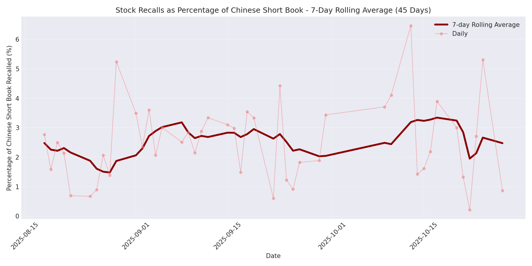 Percentage Recalled 7-Day Average 45 Days