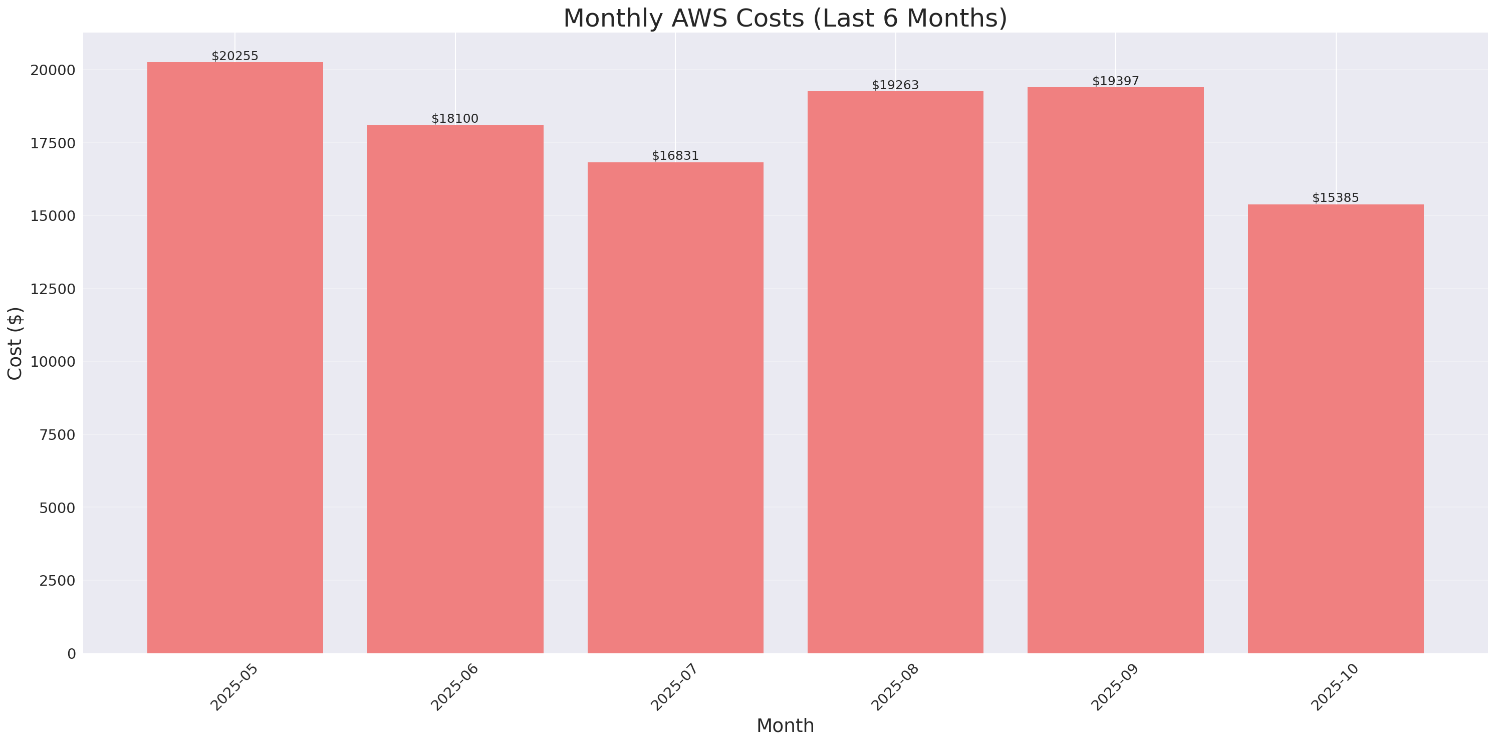 Monthly Costs