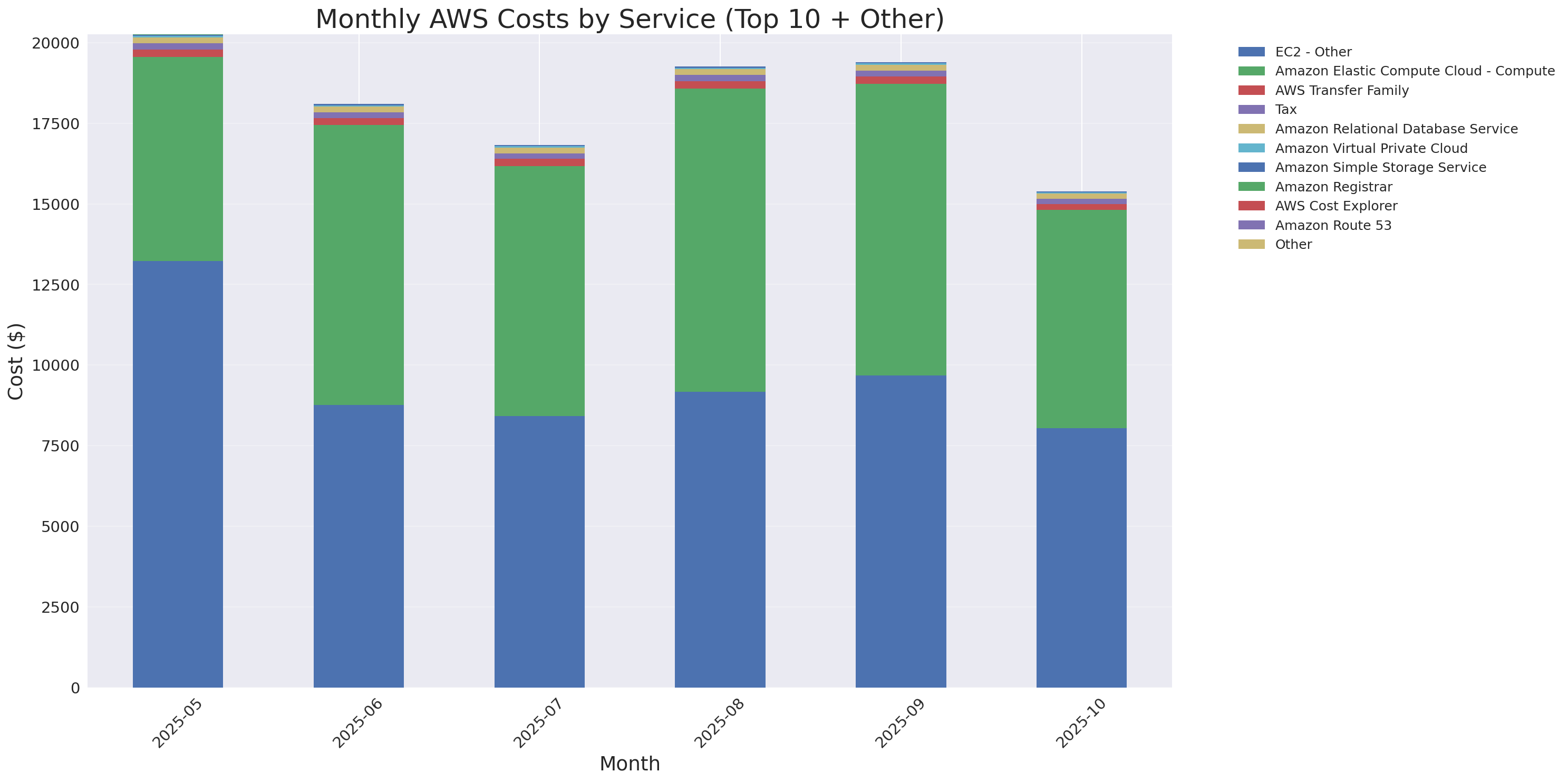 Monthly Costs by Service