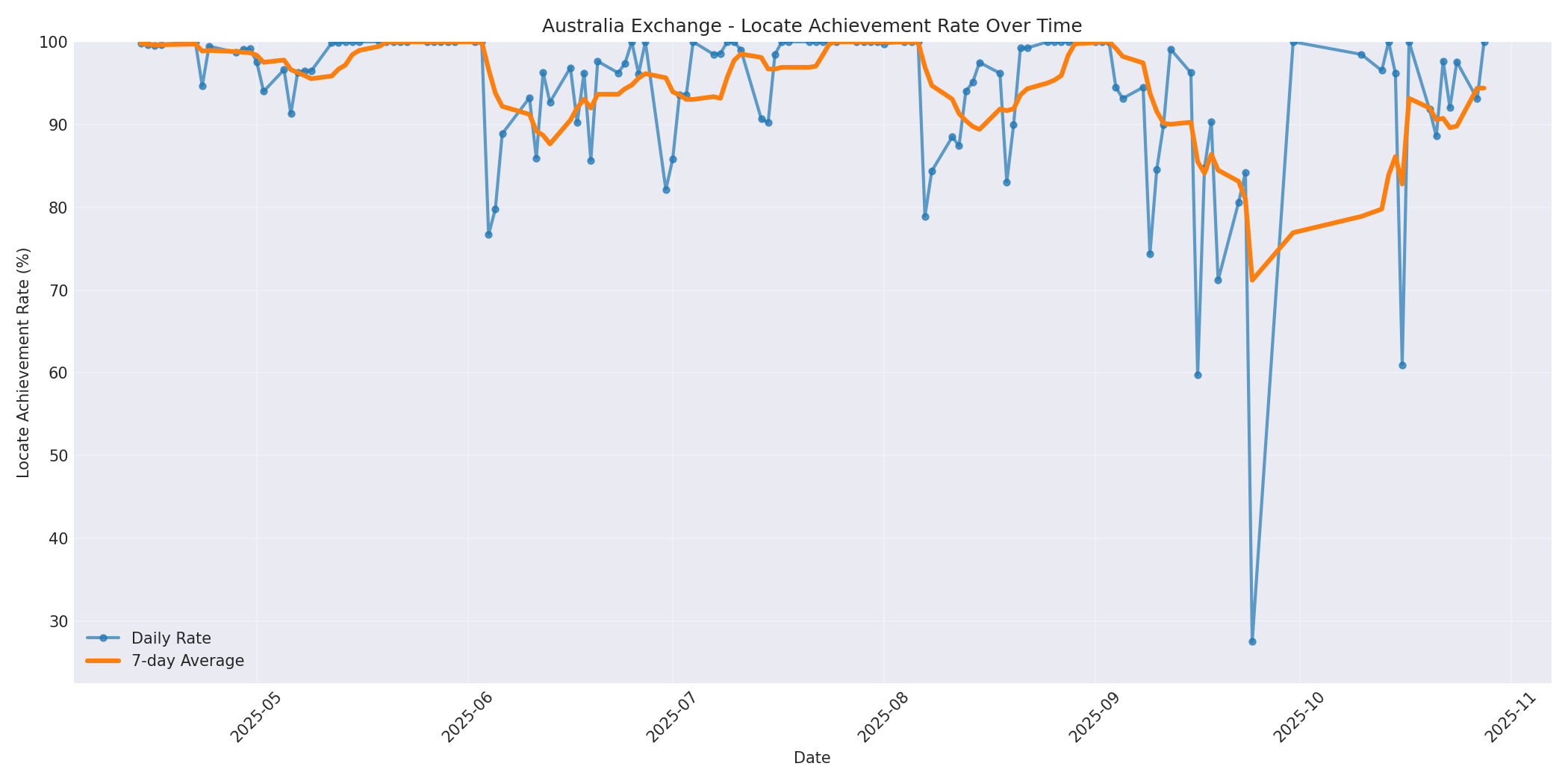 Australia Locate Rate Over Time