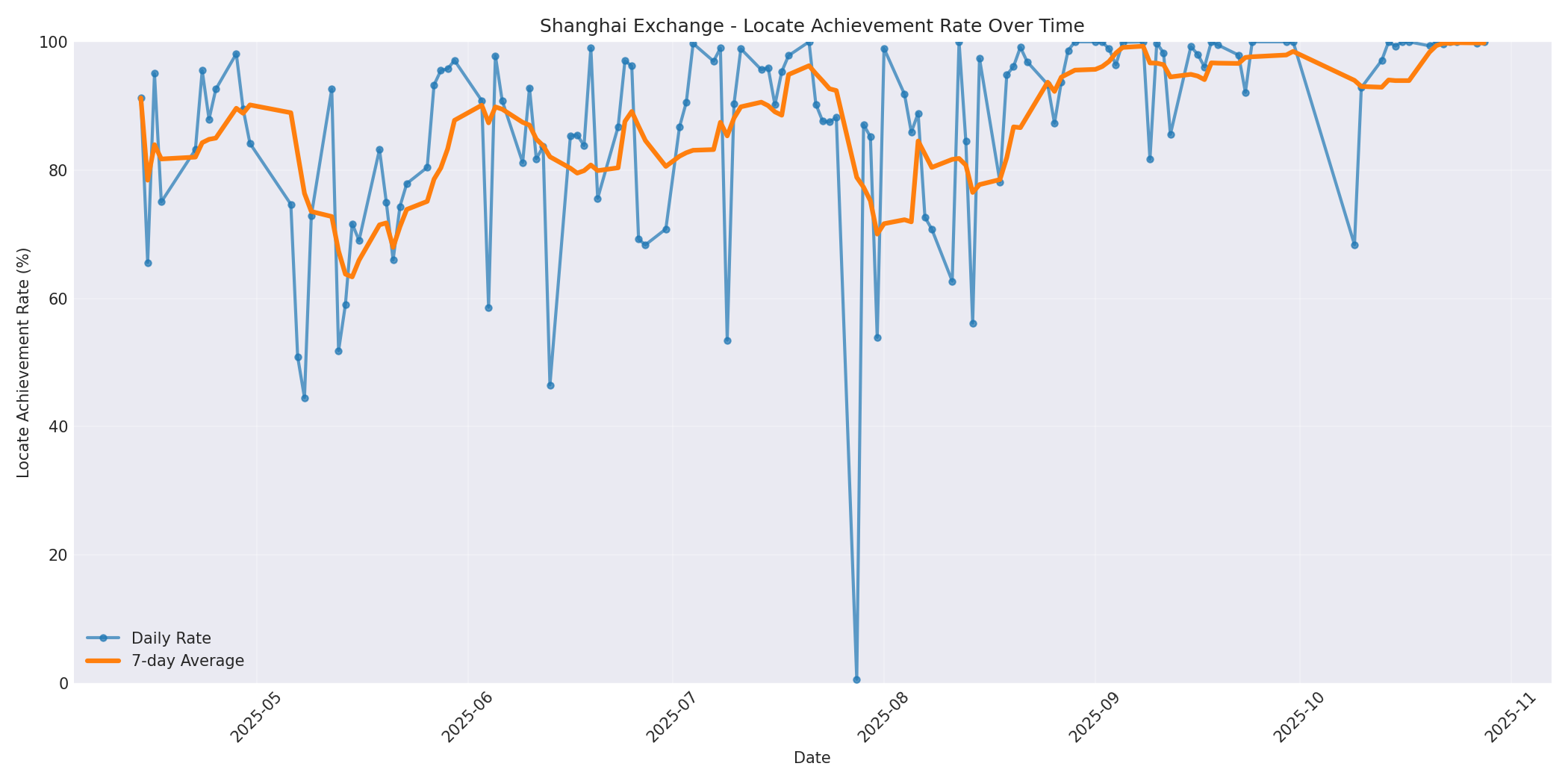 Shanghai Locate Rate Over Time