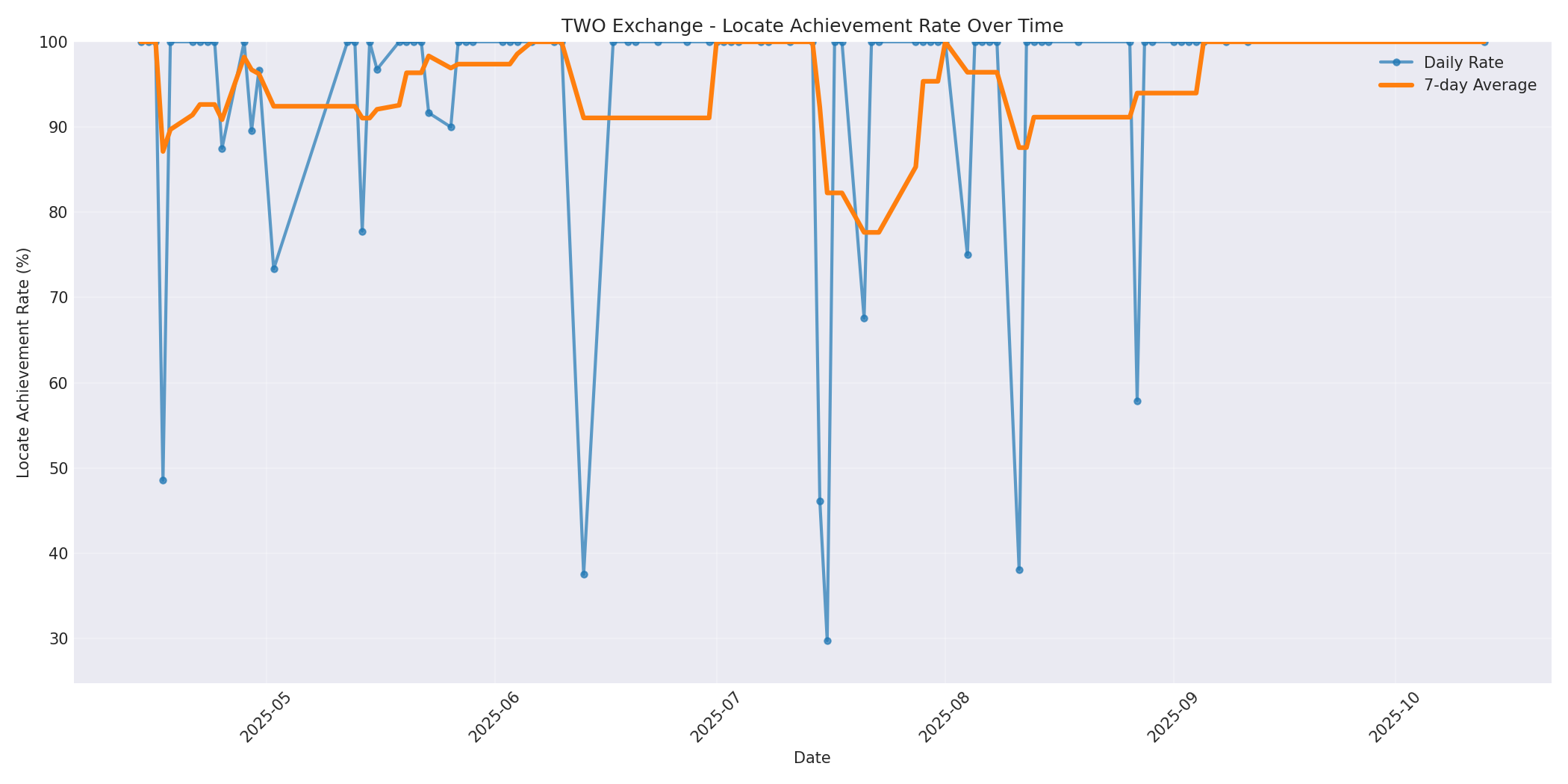 TWO Locate Rate Over Time