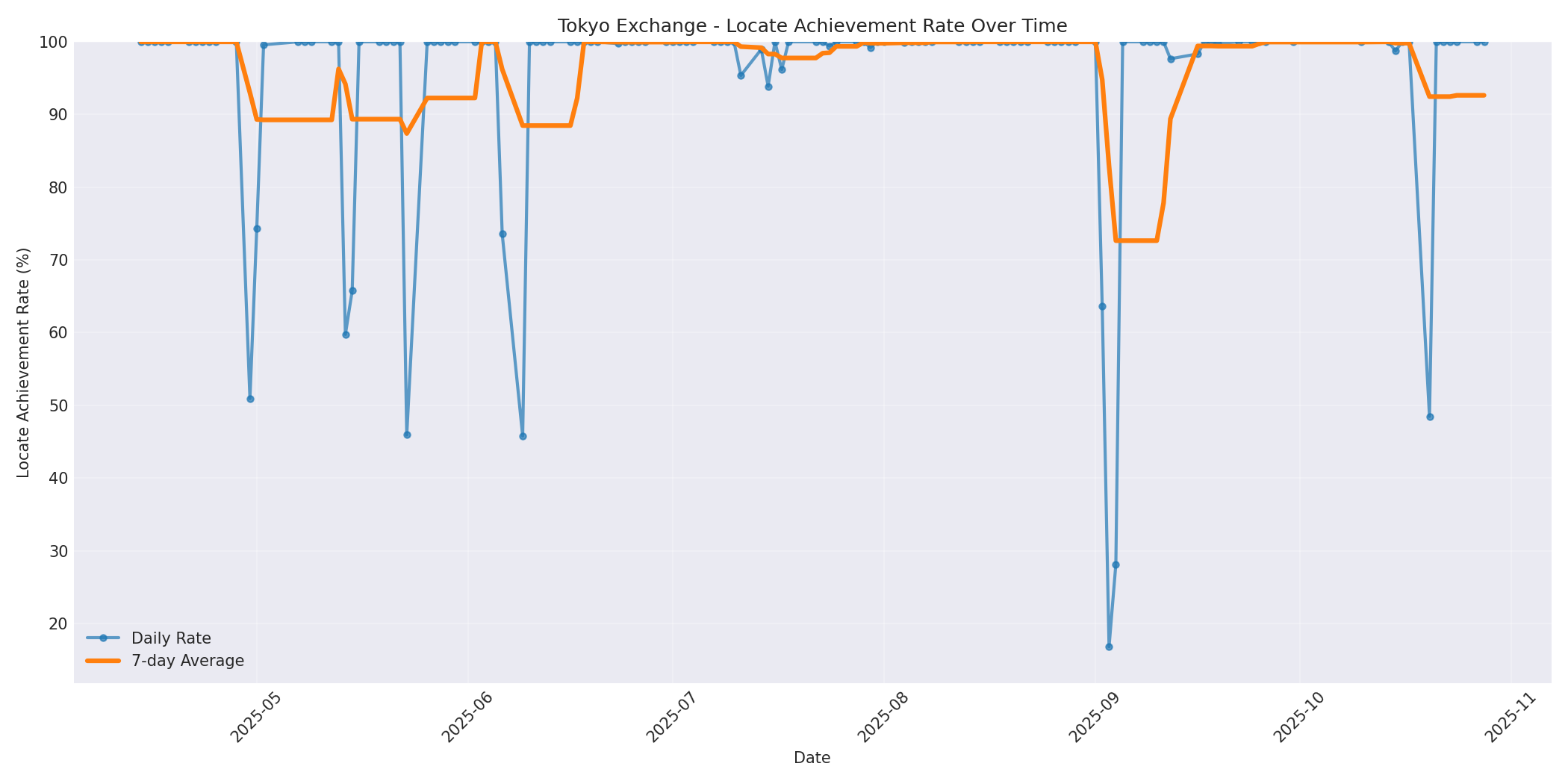 Tokyo Locate Rate Over Time