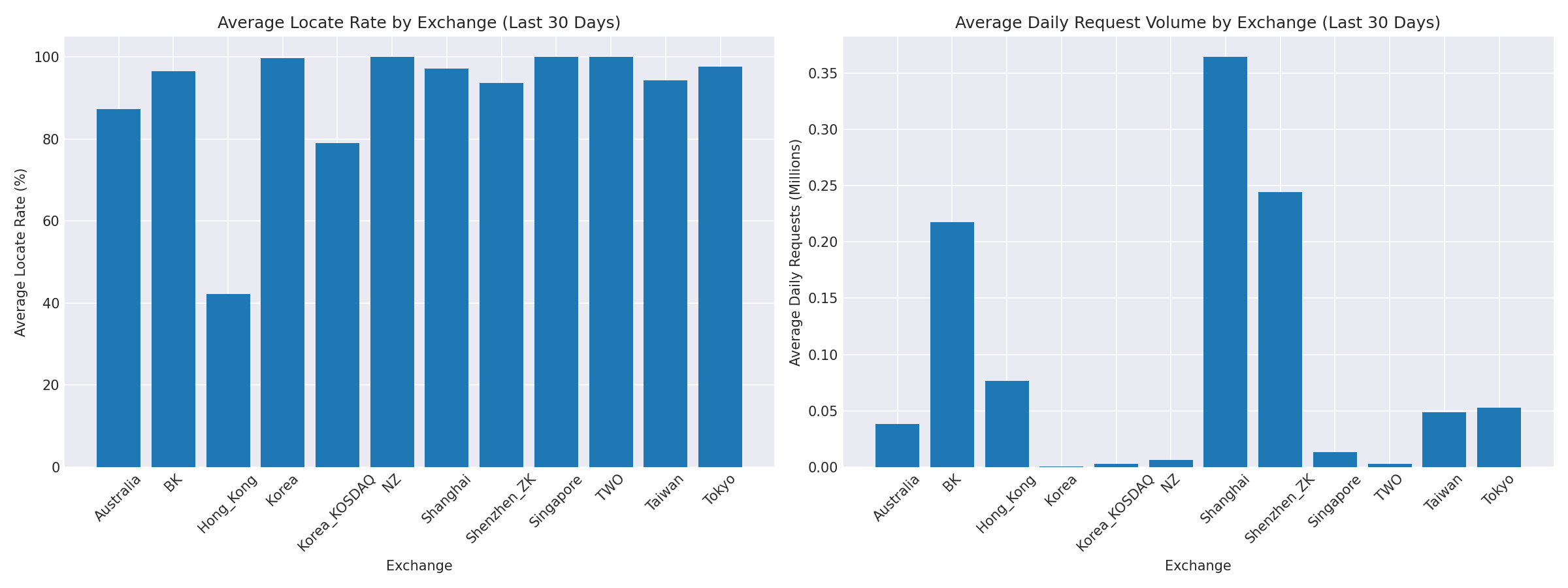 Exchange Breakdown