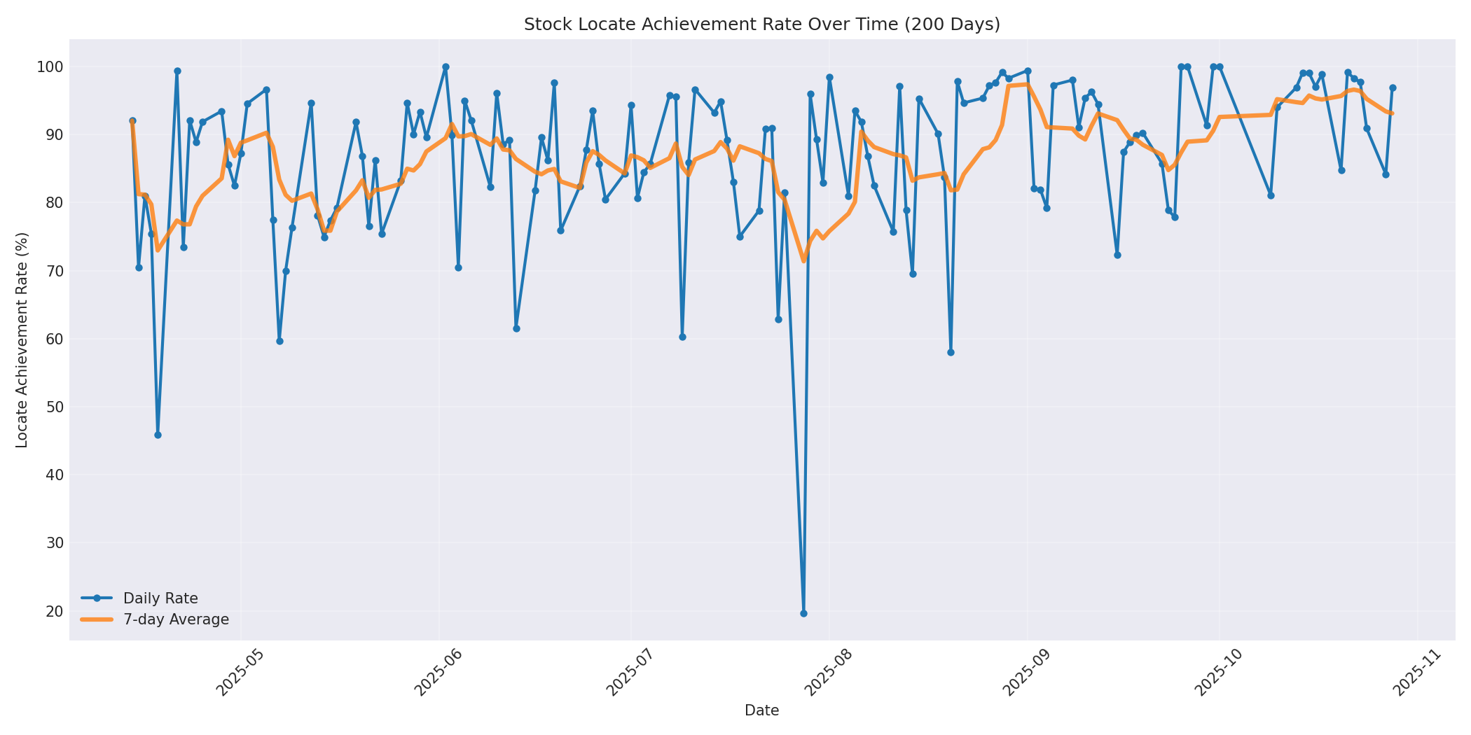 Locate Rate 200 Days