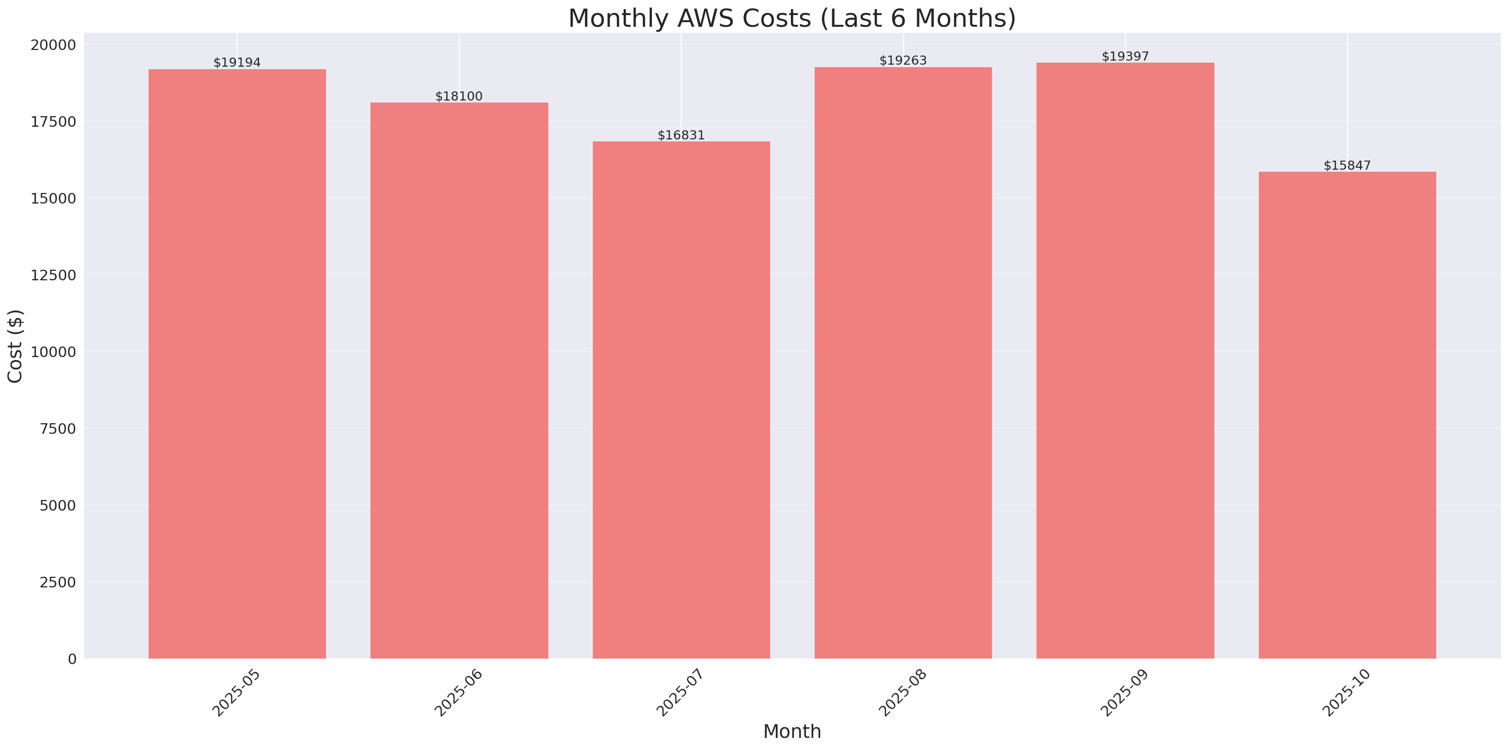 Monthly Costs