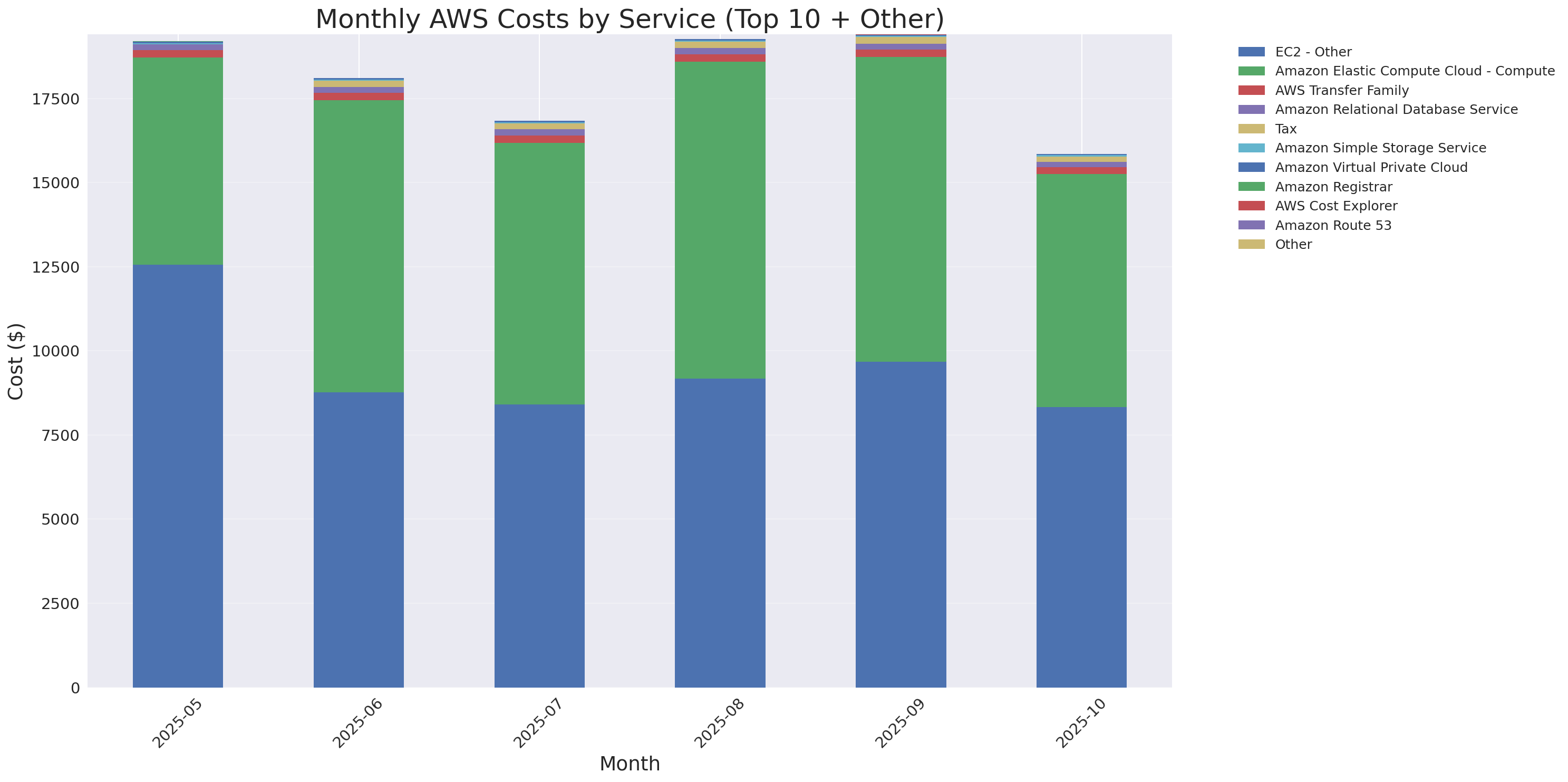 Monthly Costs by Service