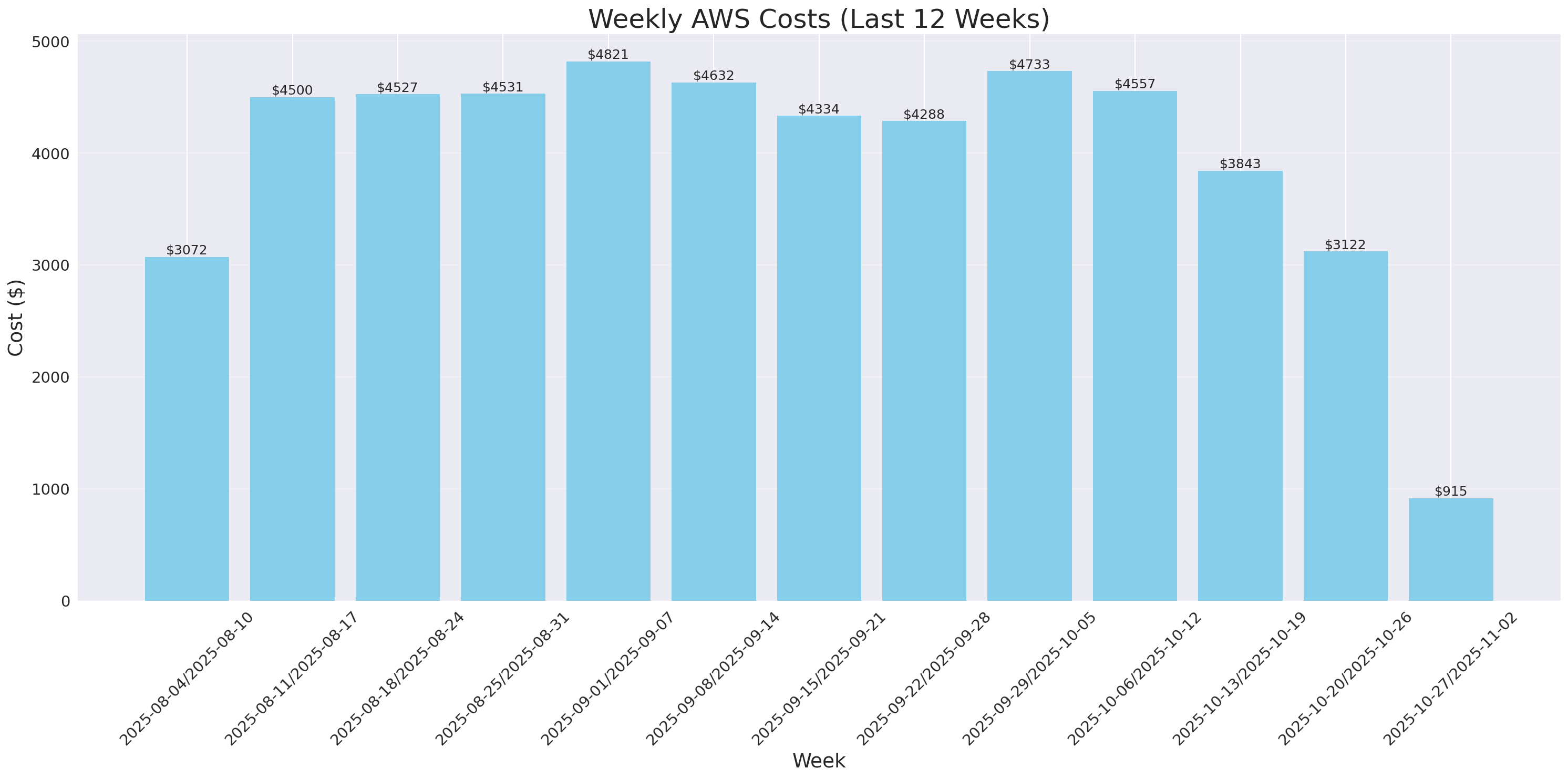 Weekly Costs