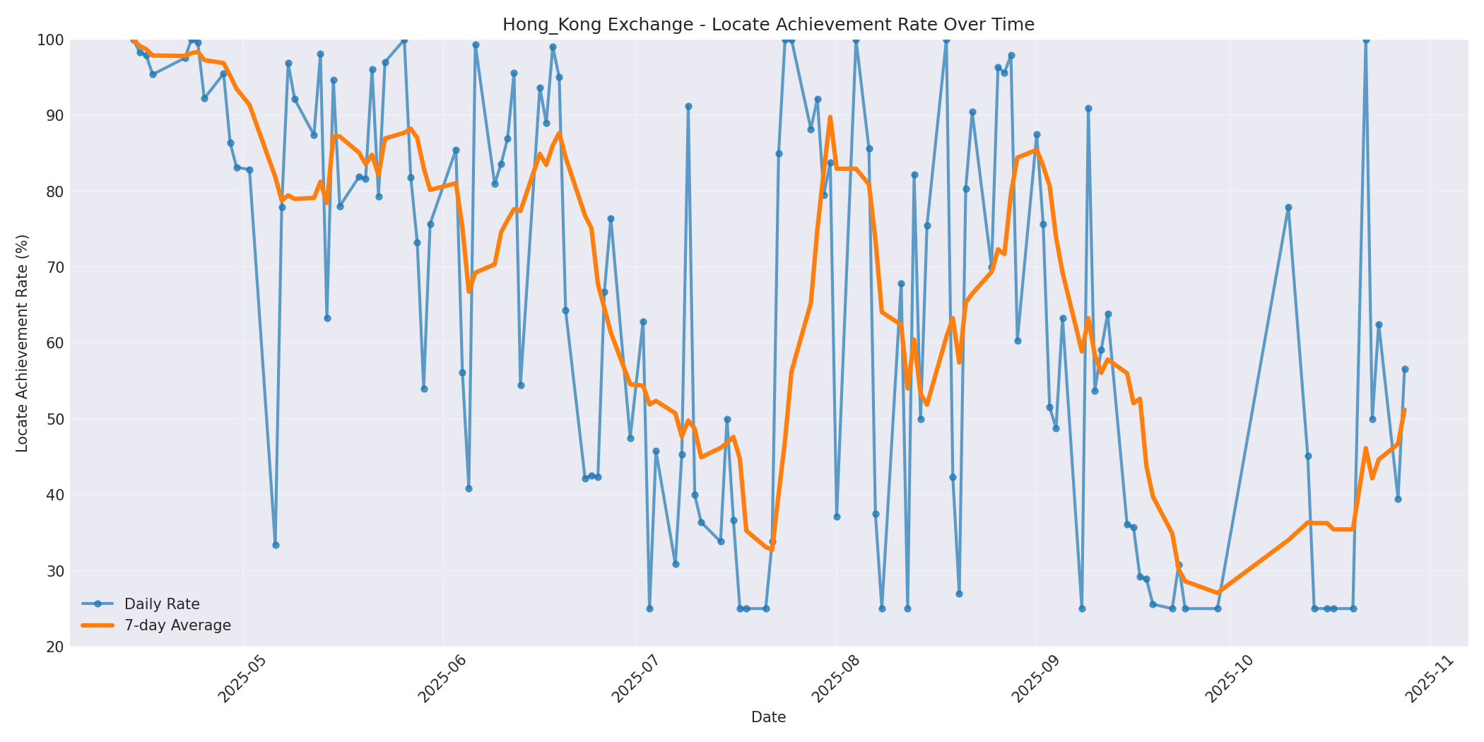 Hong_Kong Locate Rate Over Time