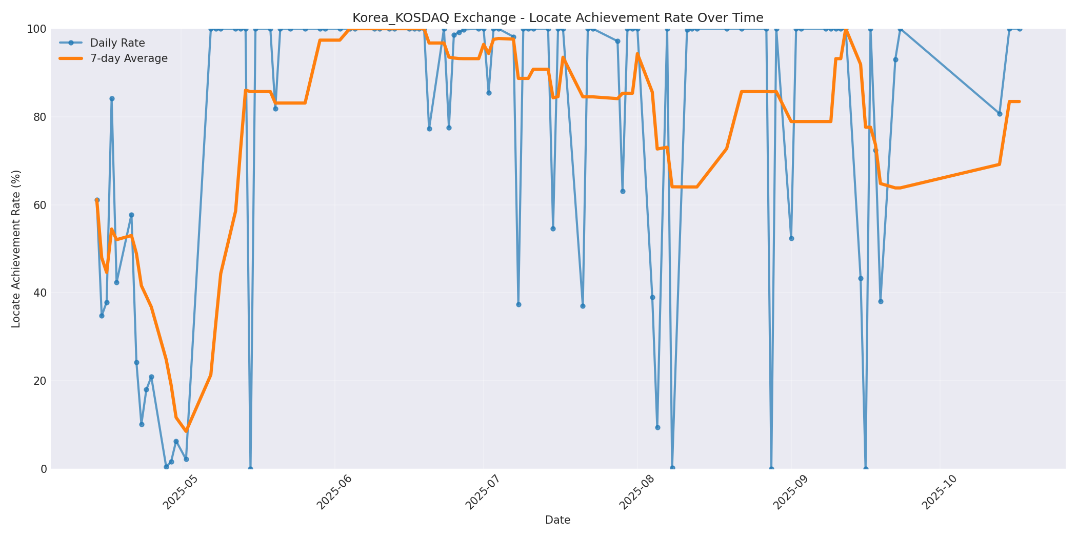 Korea_KOSDAQ Locate Rate Over Time