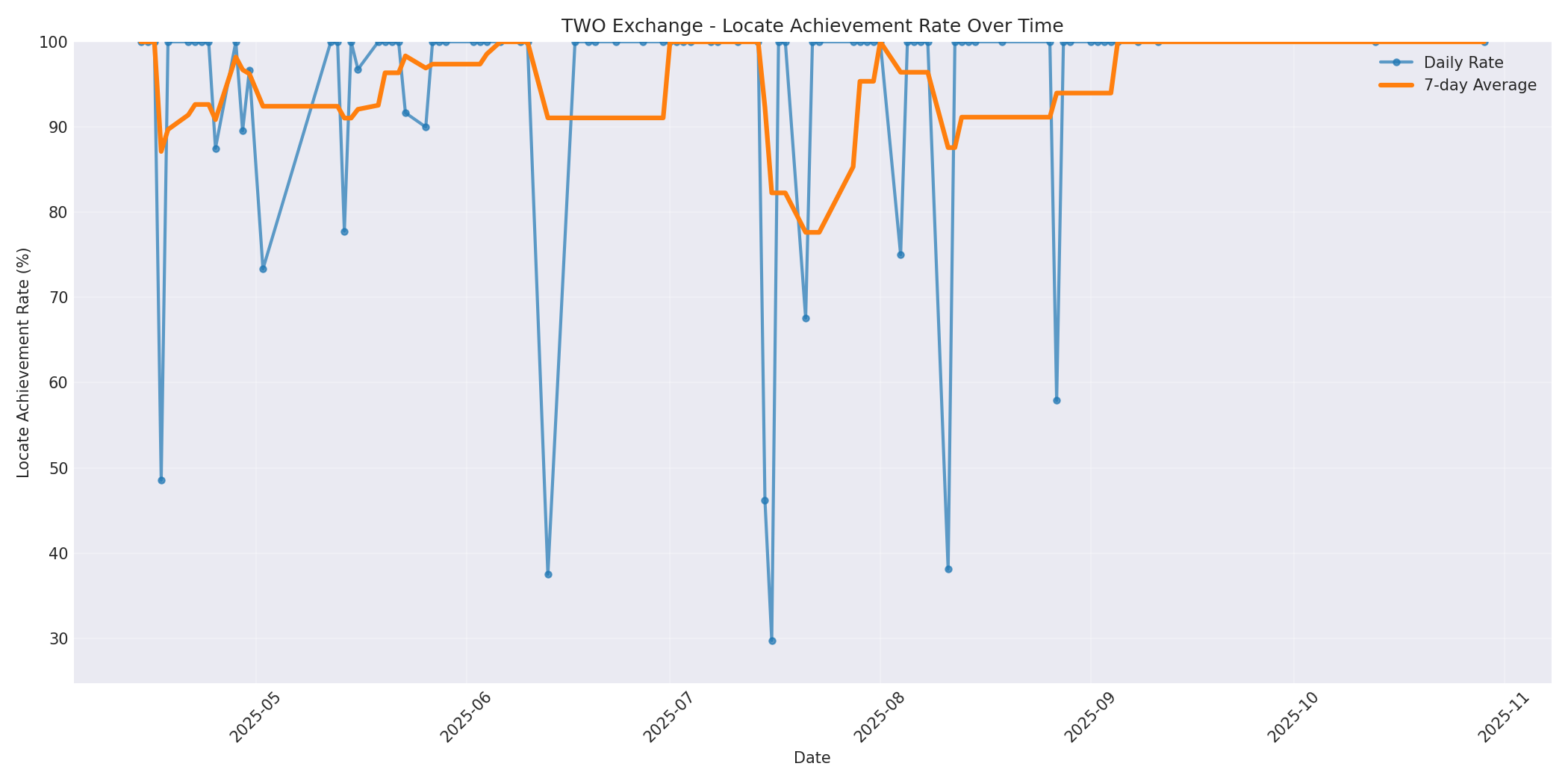 TWO Locate Rate Over Time