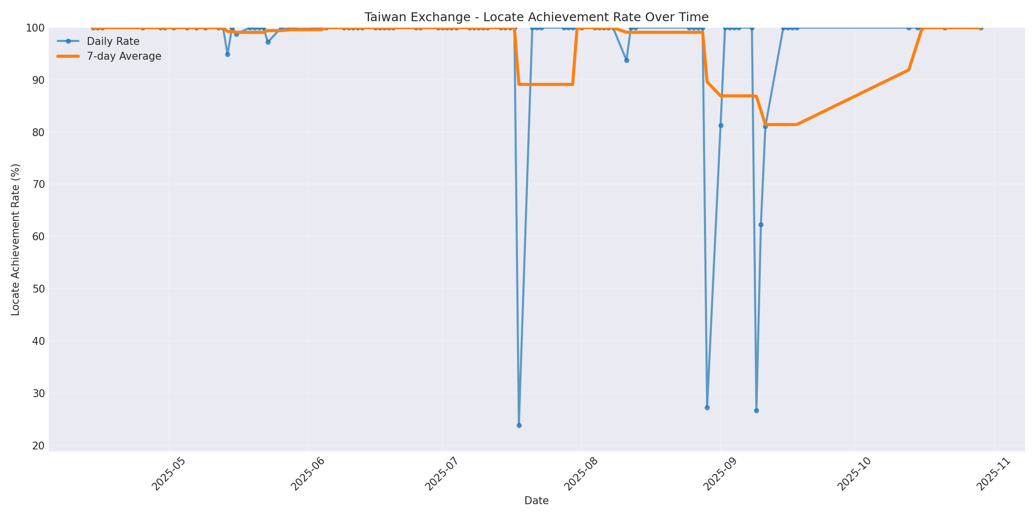Taiwan Locate Rate Over Time