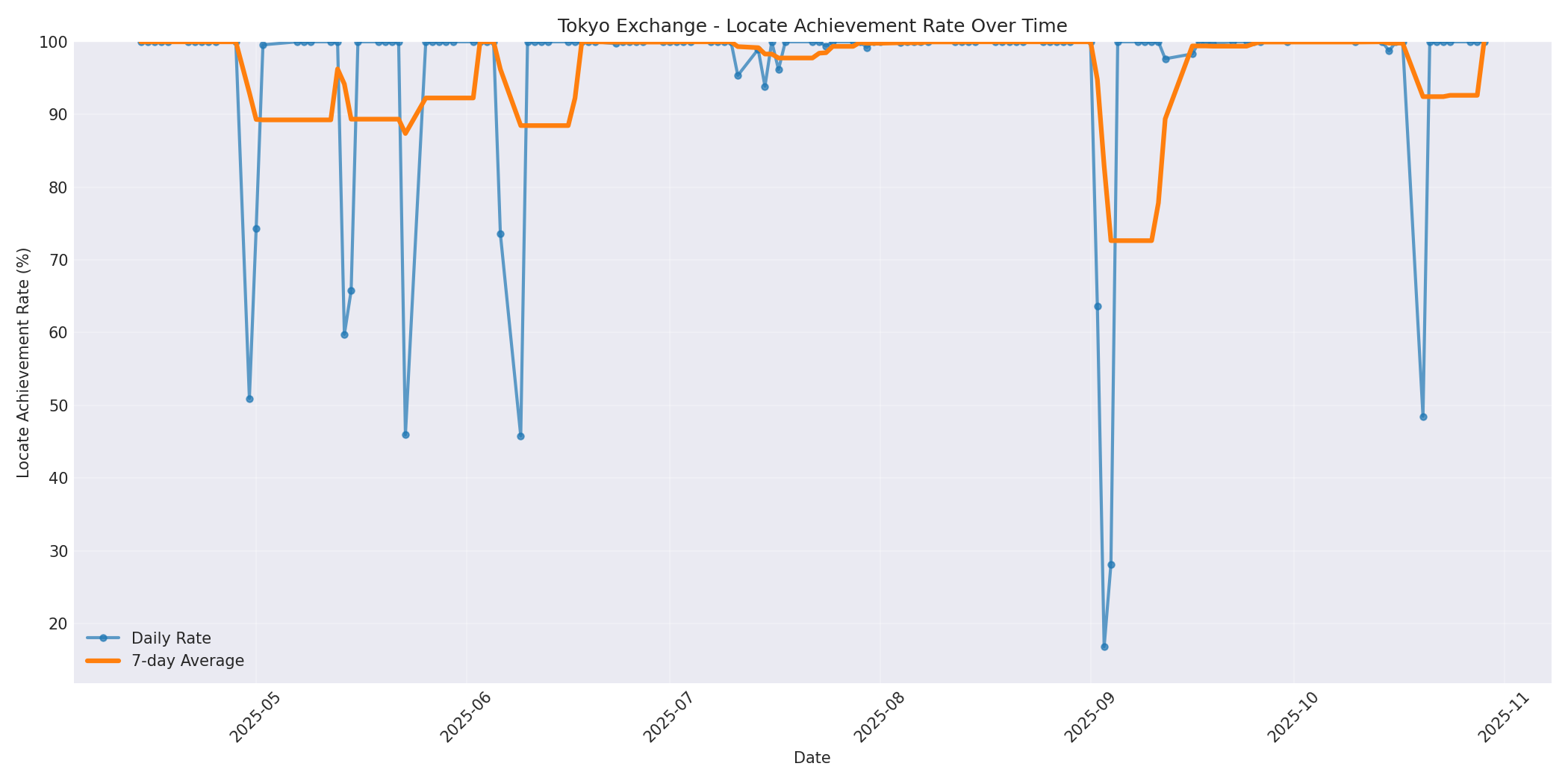 Tokyo Locate Rate Over Time