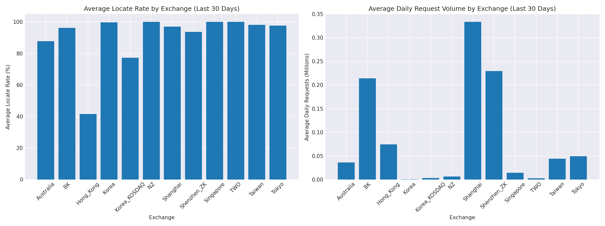 Exchange Breakdown