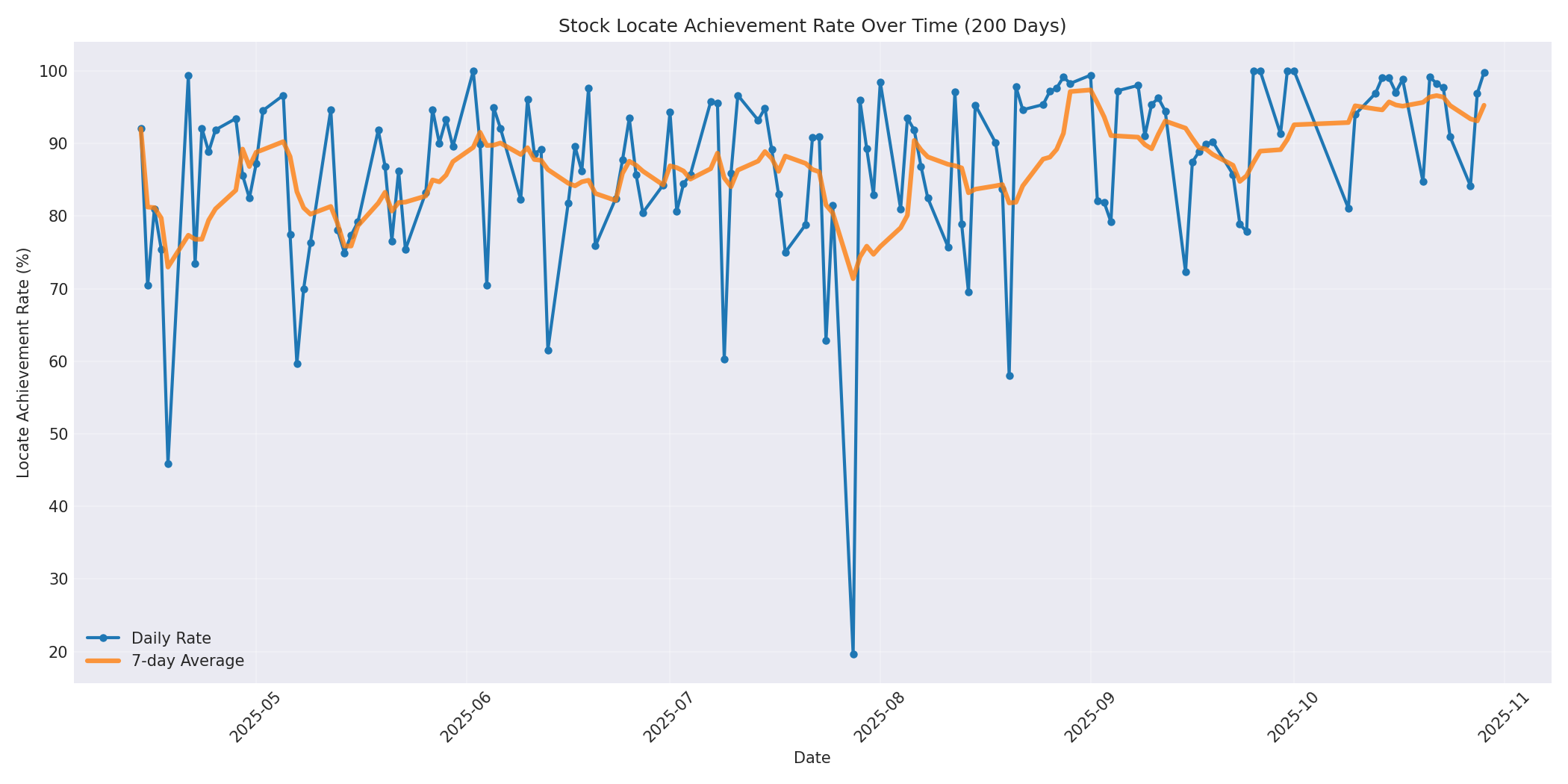 Locate Rate 200 Days