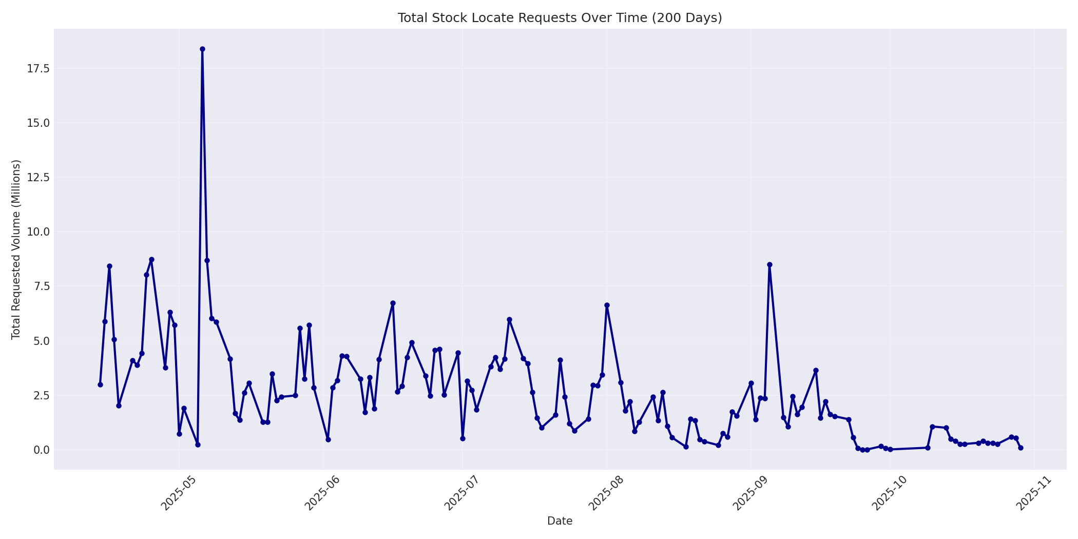 Total Requests 200 Days