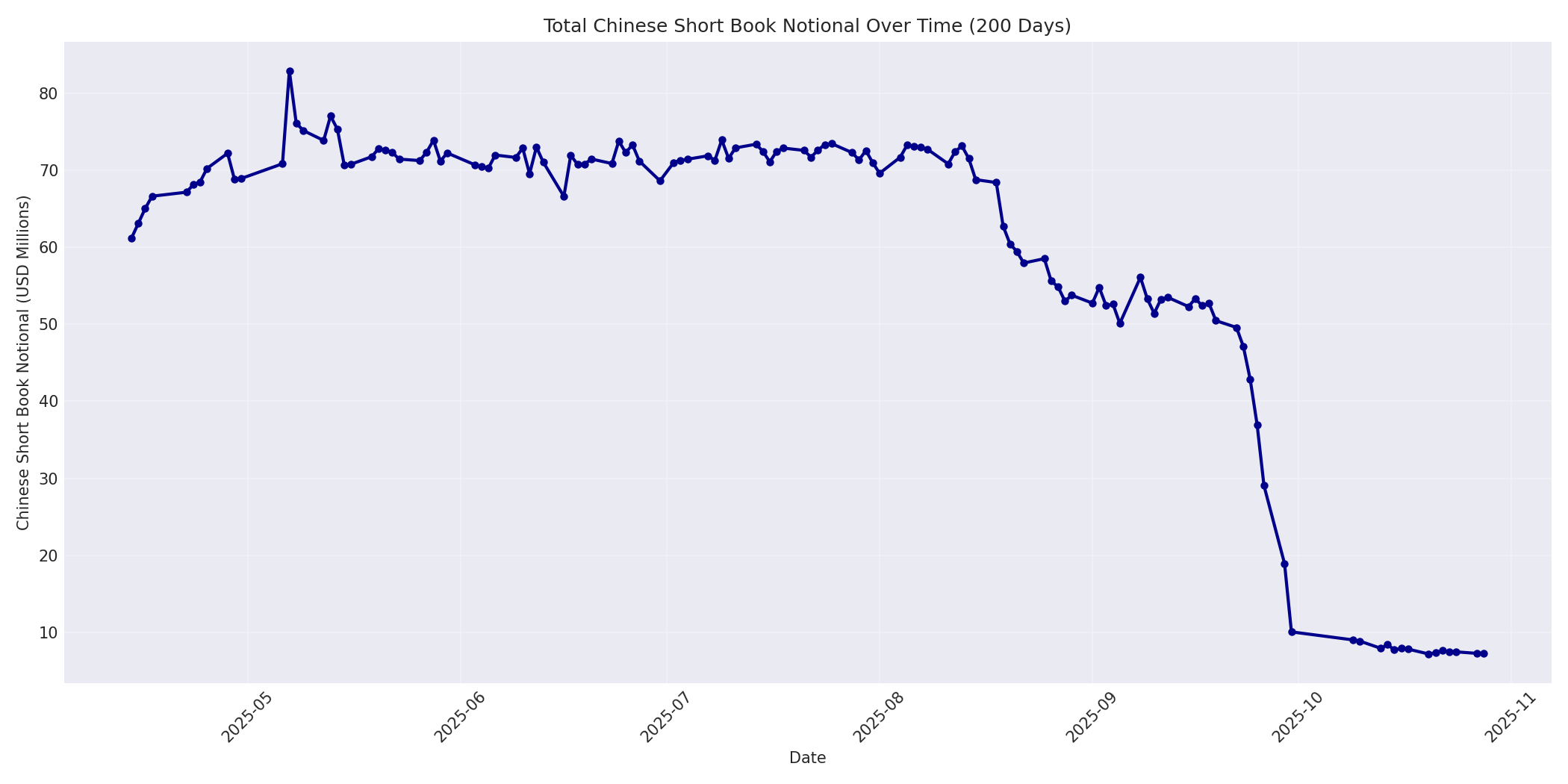 Book Notional 200 Days