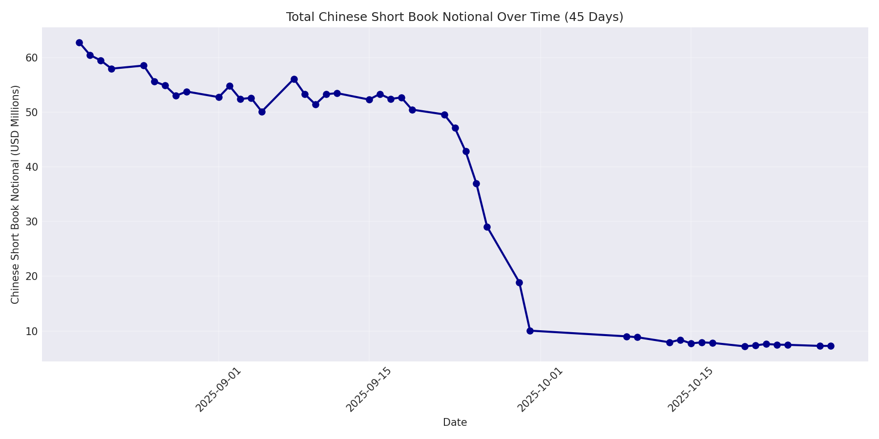Book Notional 45 Days