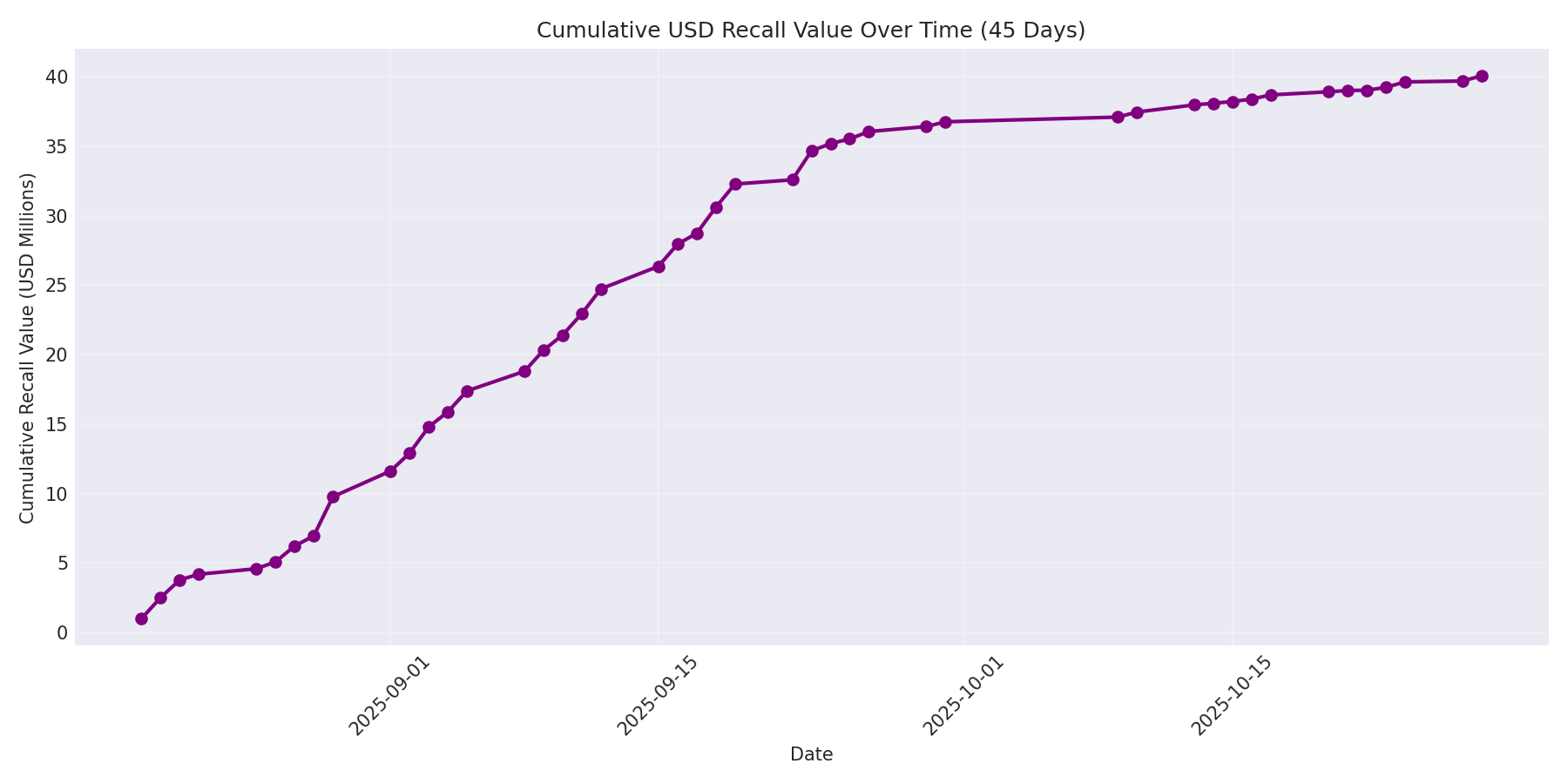 Cumulative USD Recalls 45 Days