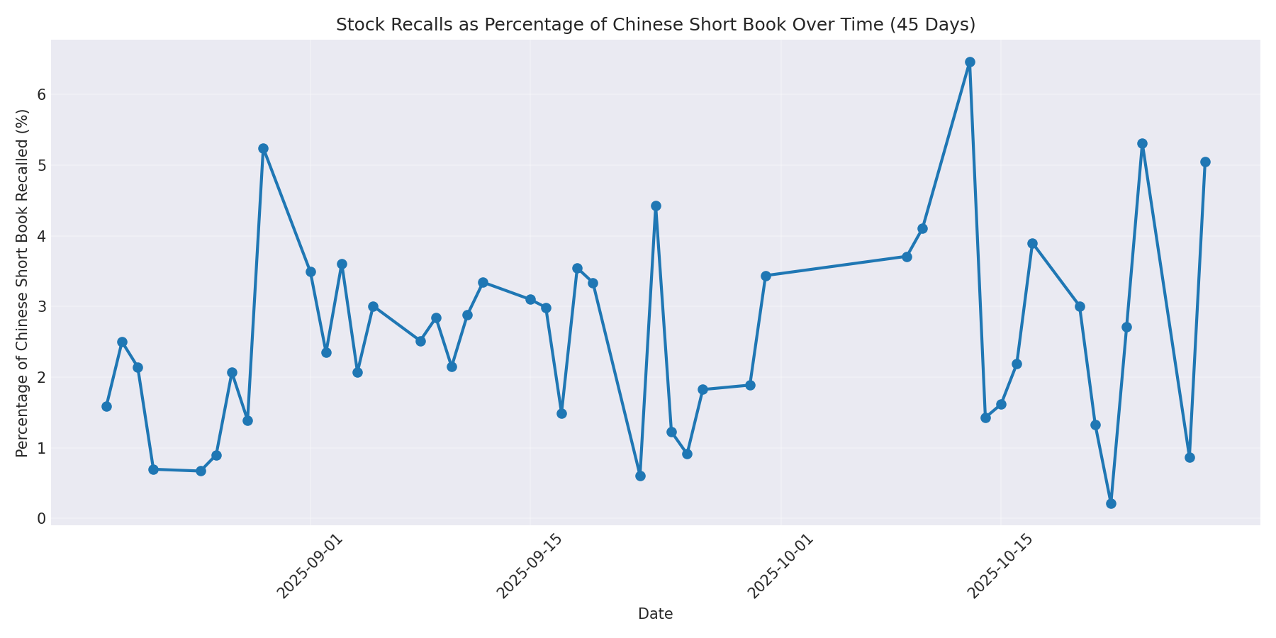 Percentage Recalled 45 Days