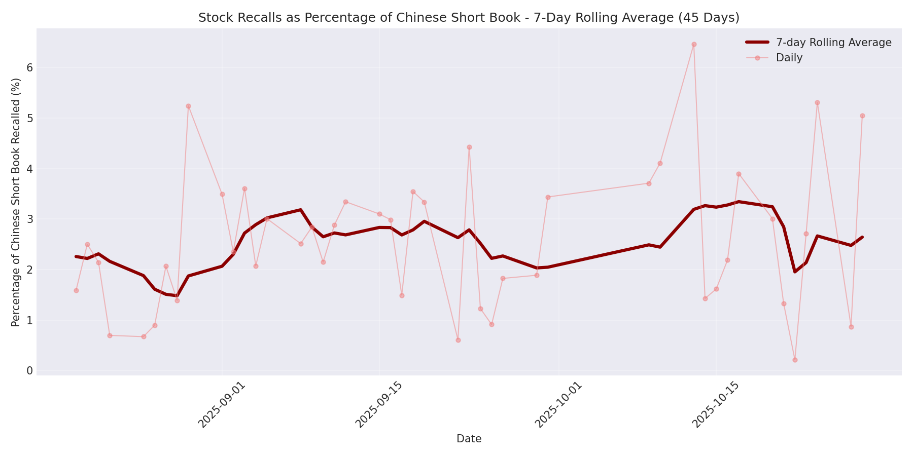 Percentage Recalled 7-Day Average 45 Days
