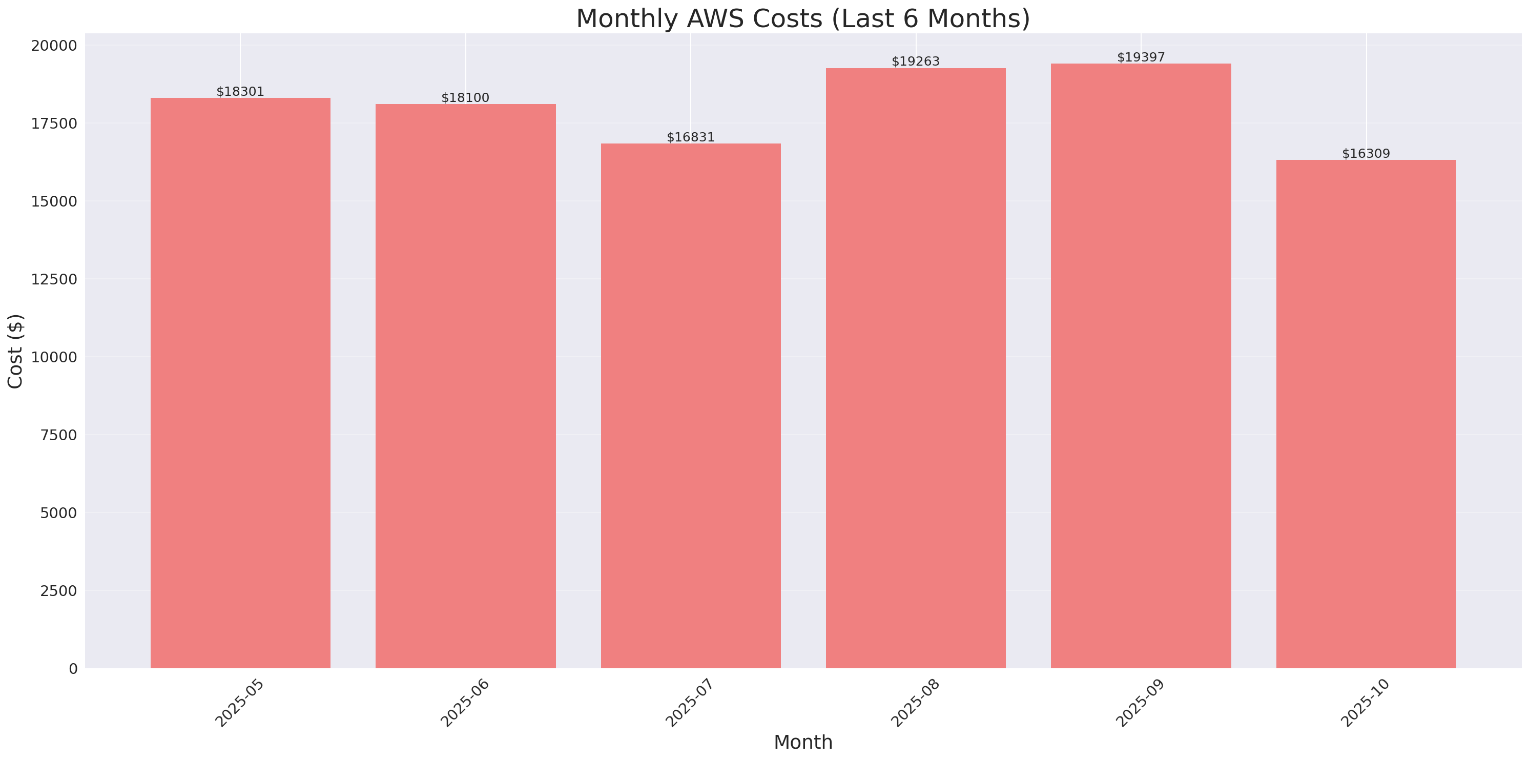 Monthly Costs