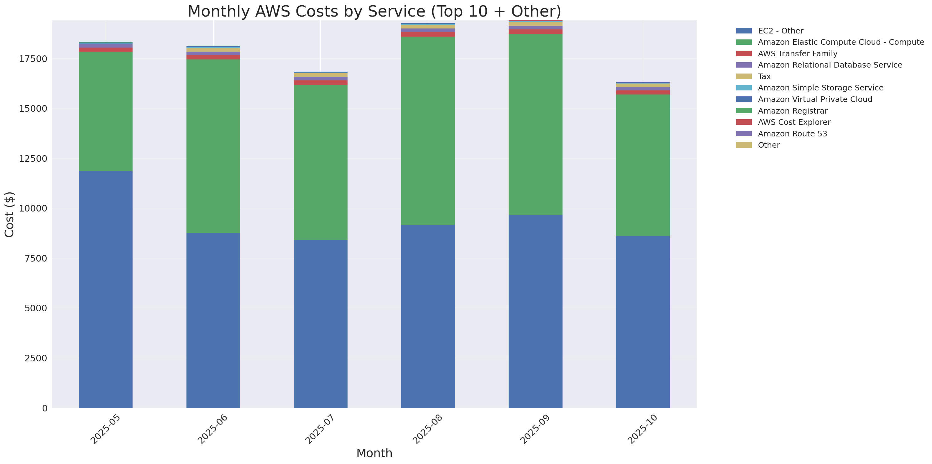 Monthly Costs by Service