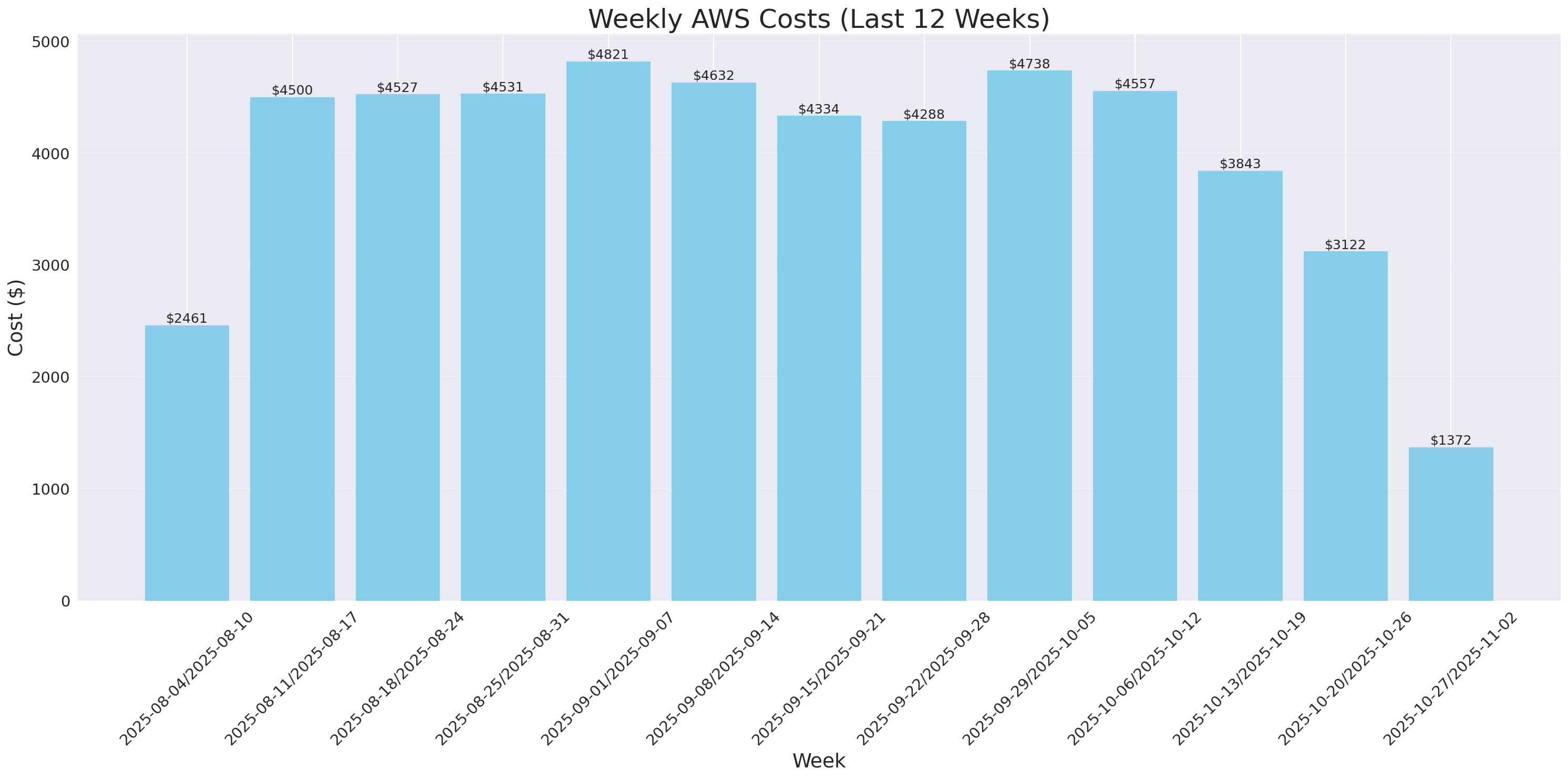 Weekly Costs