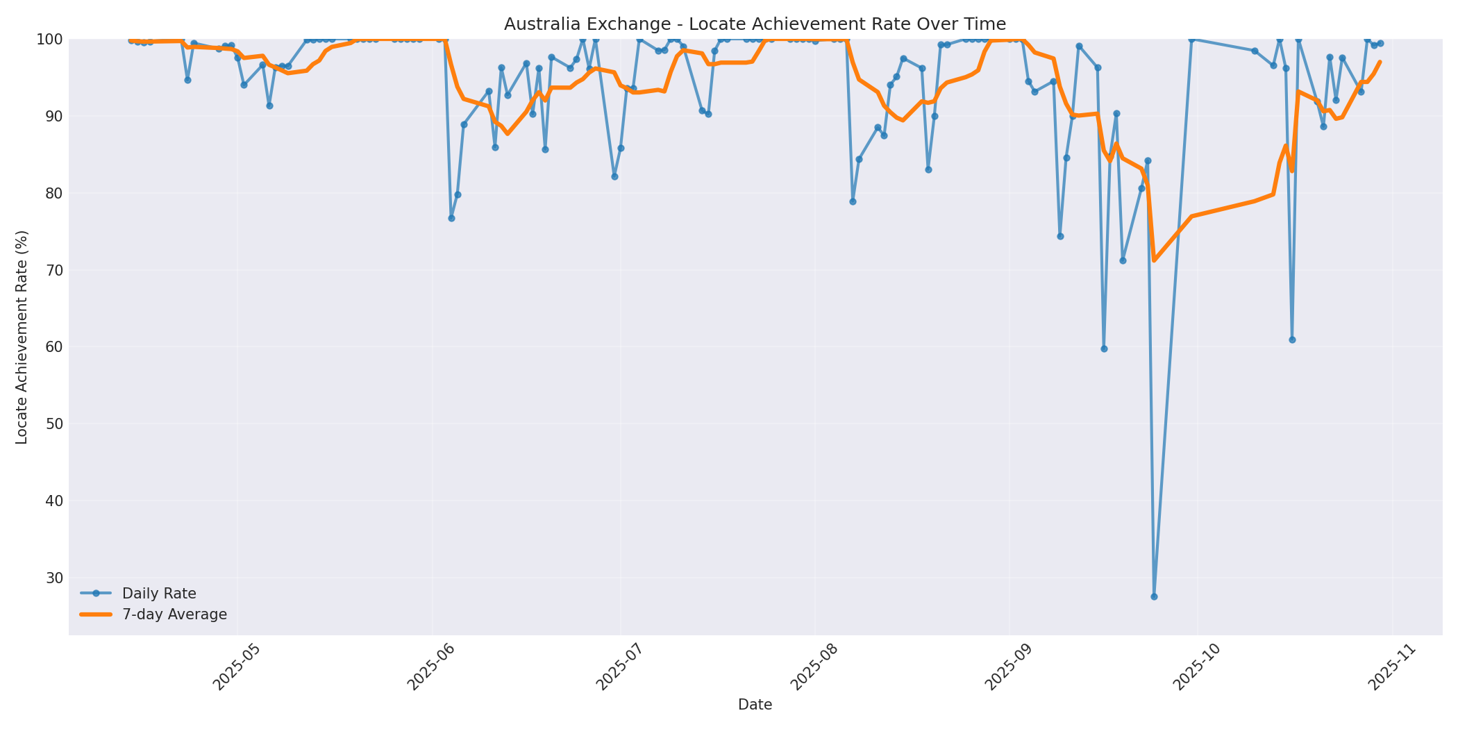 Australia Locate Rate Over Time