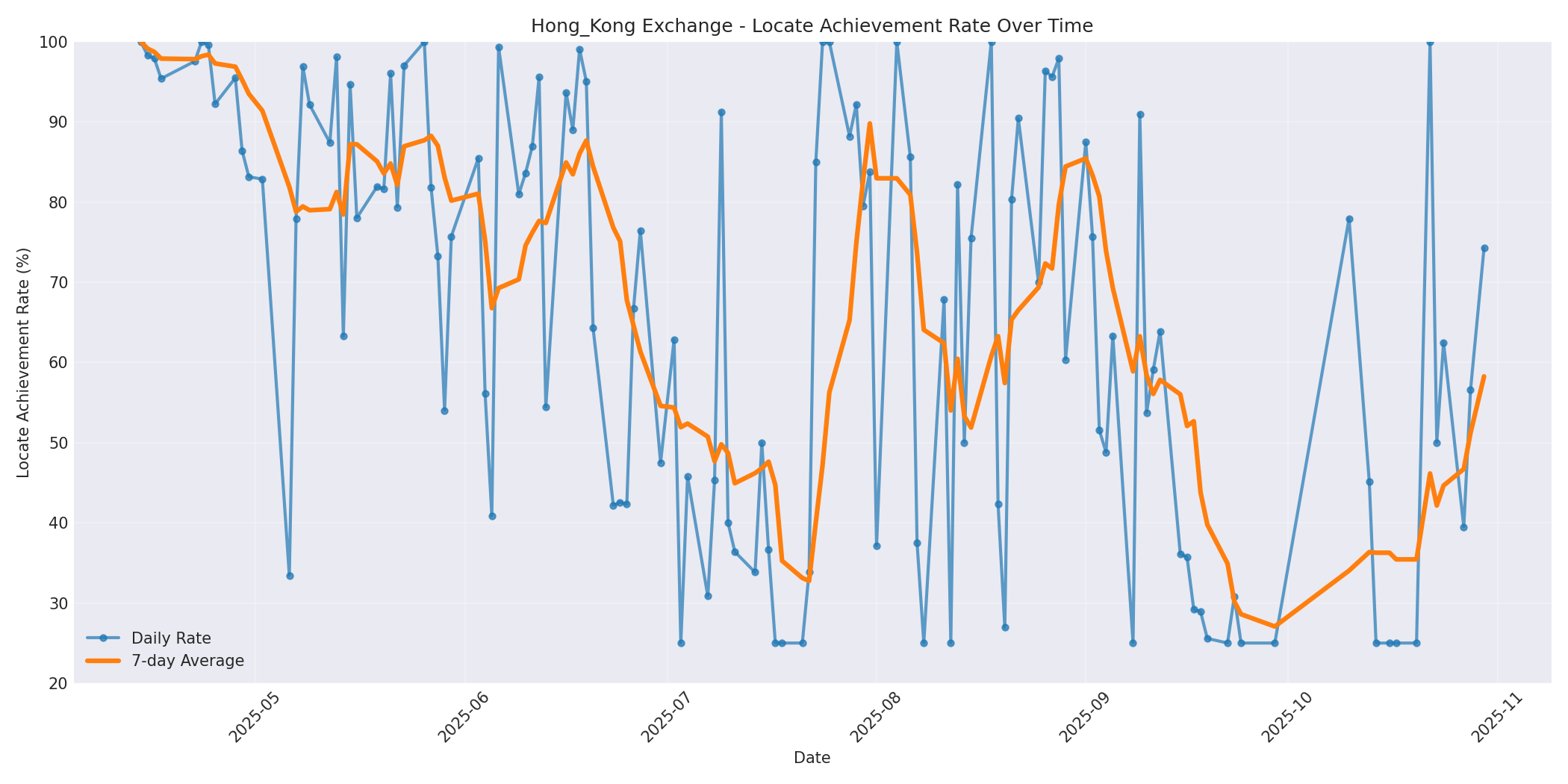 Hong_Kong Locate Rate Over Time