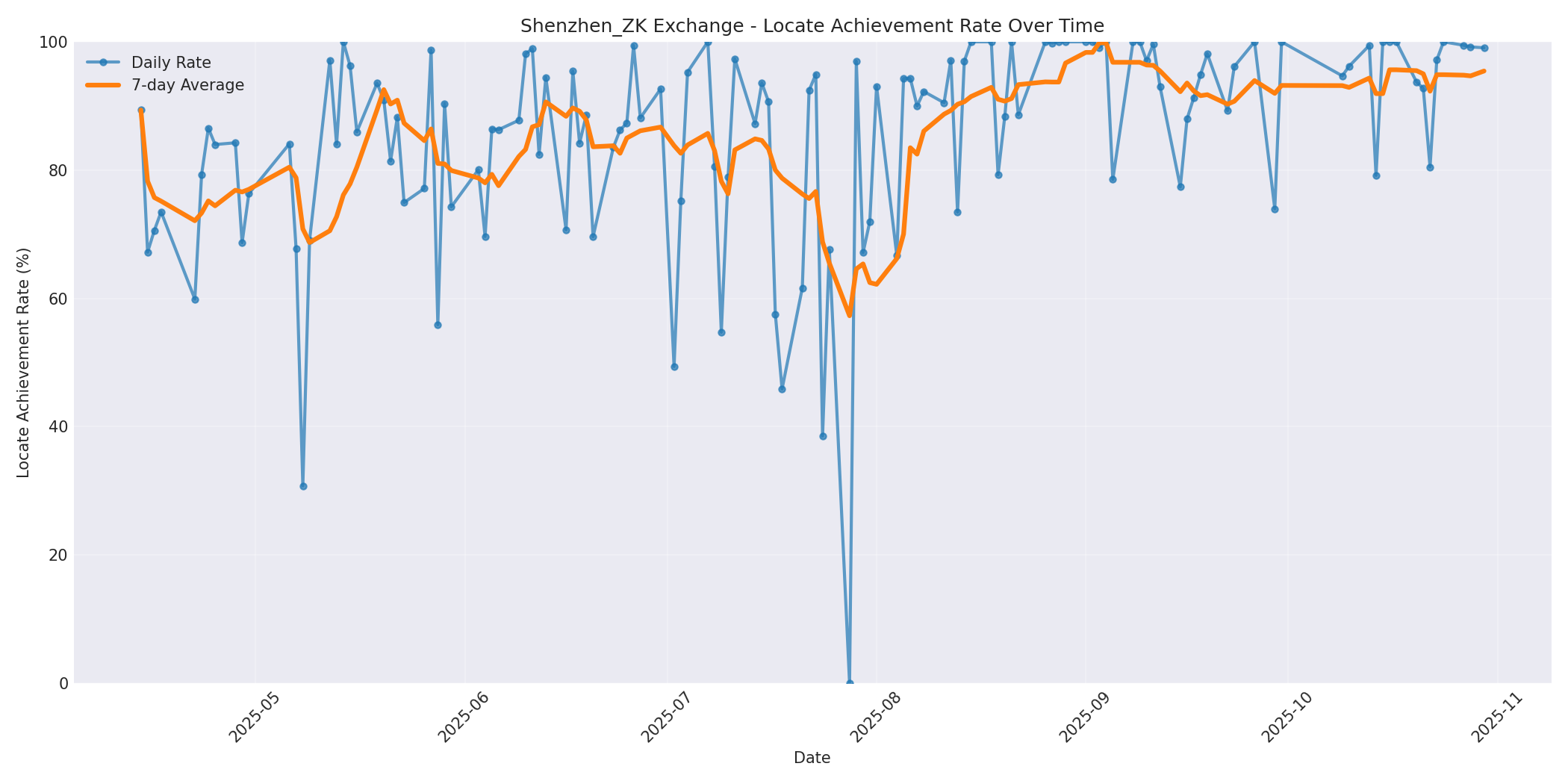 Shenzhen_ZK Locate Rate Over Time