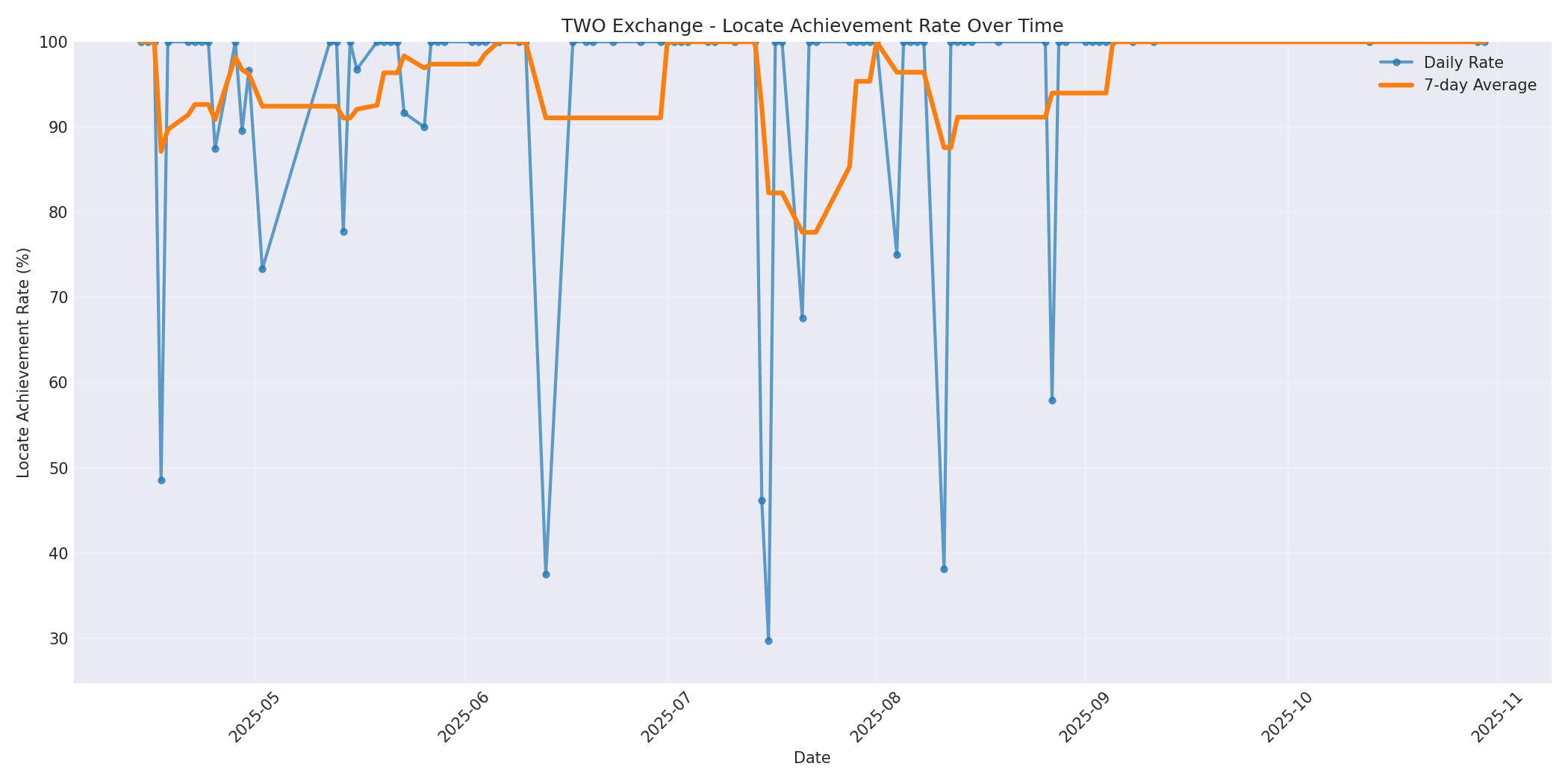 TWO Locate Rate Over Time