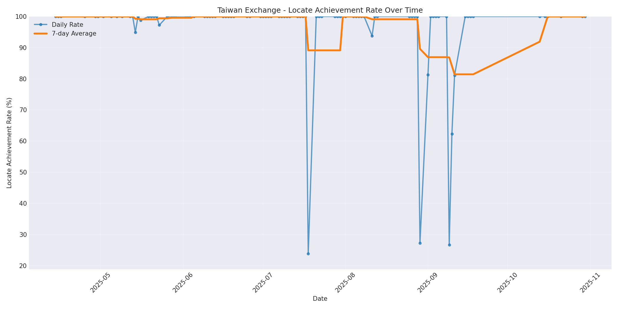 Taiwan Locate Rate Over Time