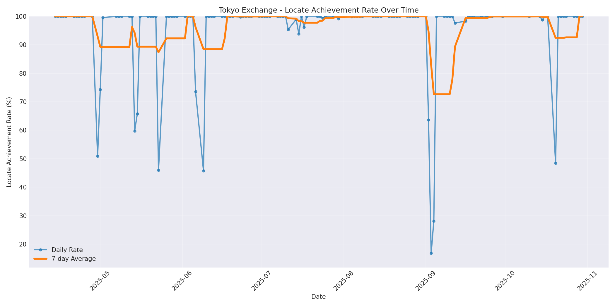 Tokyo Locate Rate Over Time