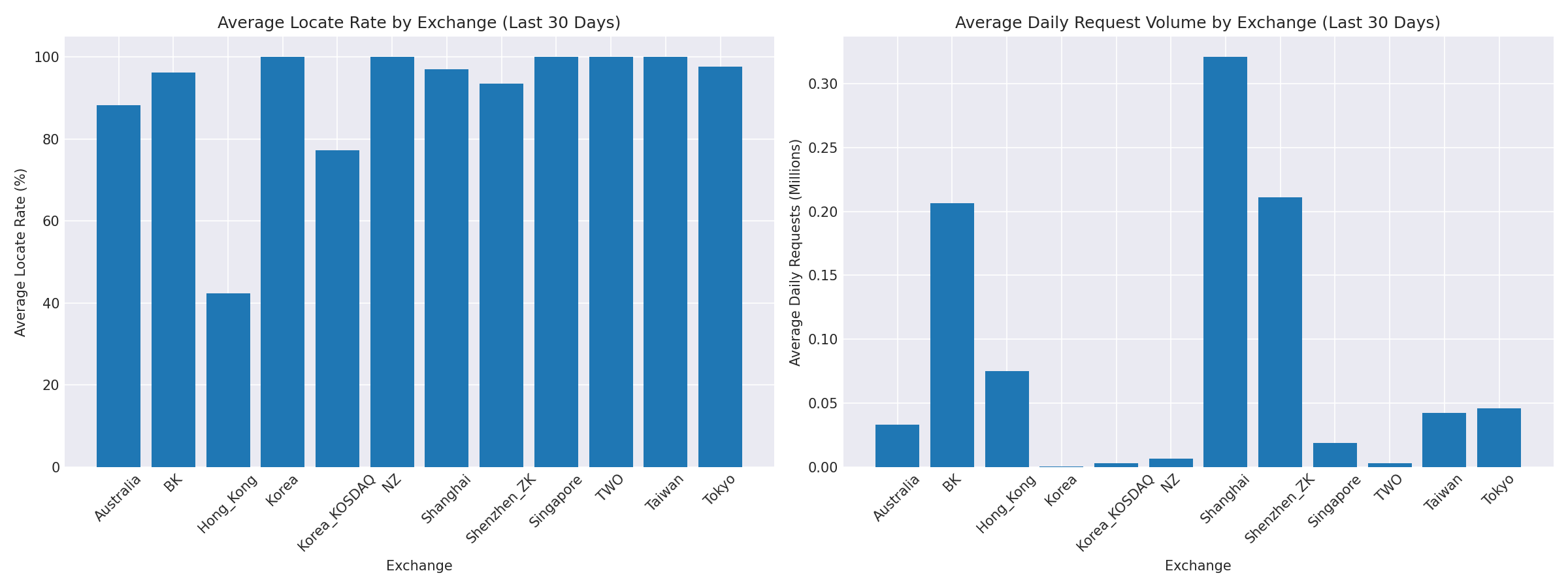 Exchange Breakdown