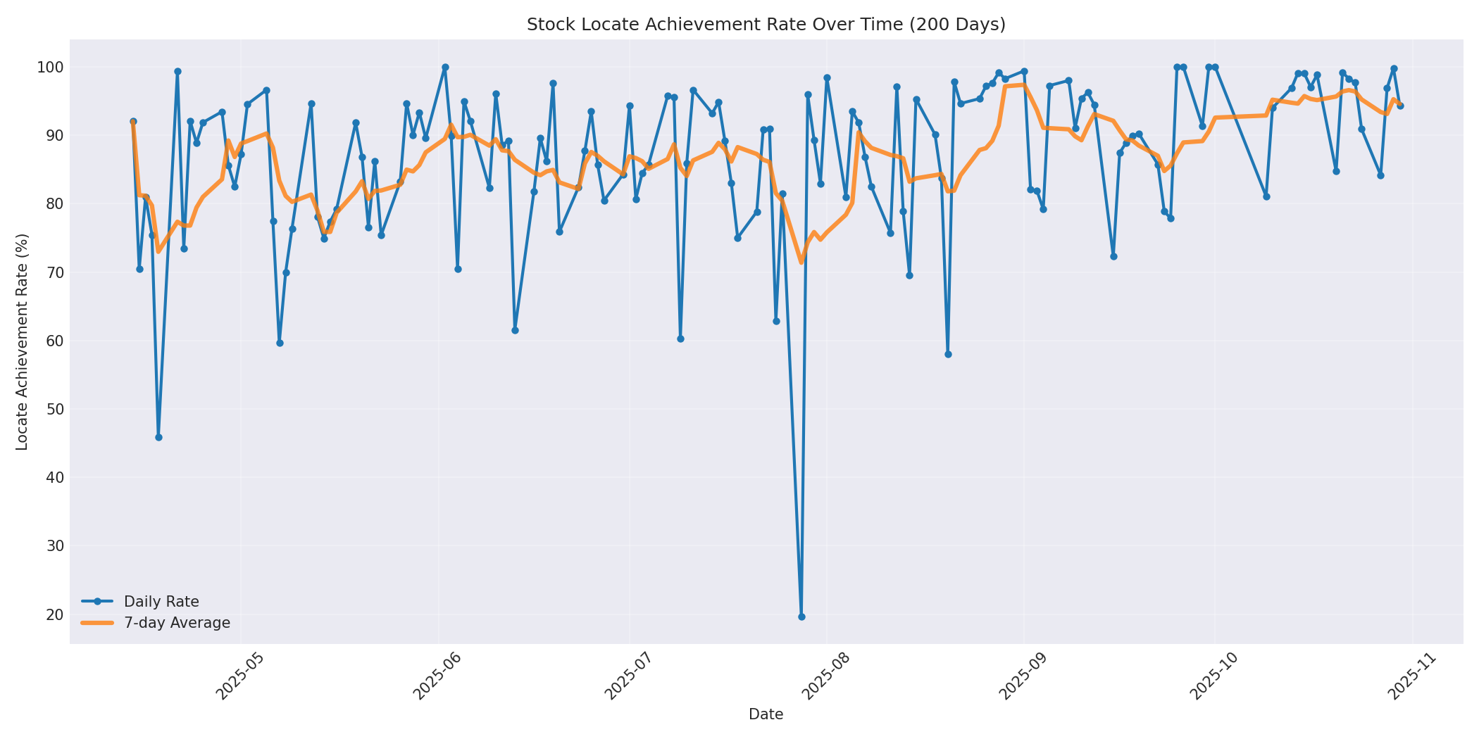 Locate Rate 200 Days
