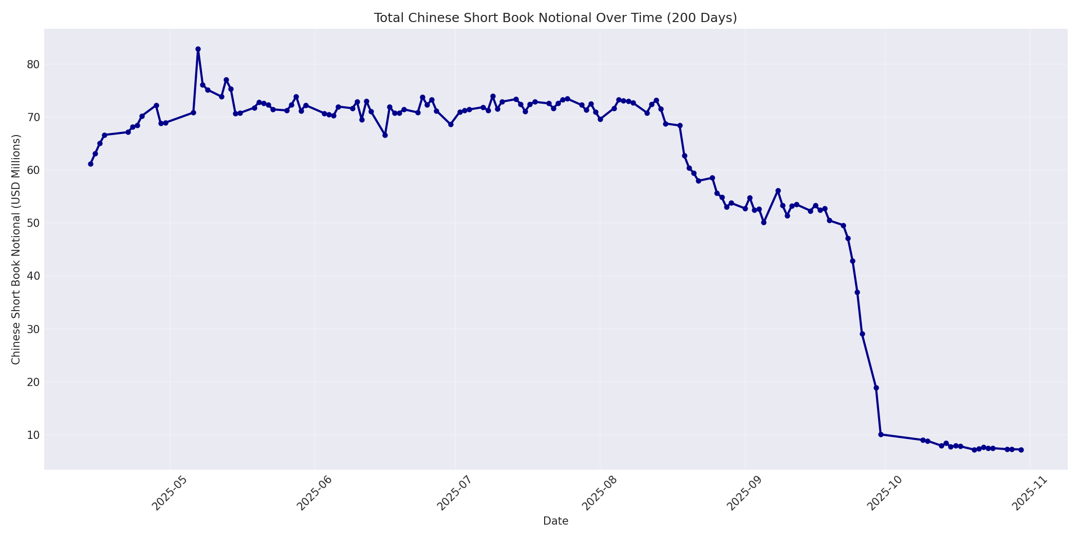 Book Notional 200 Days