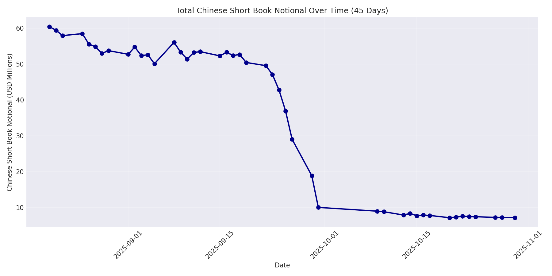 Book Notional 45 Days