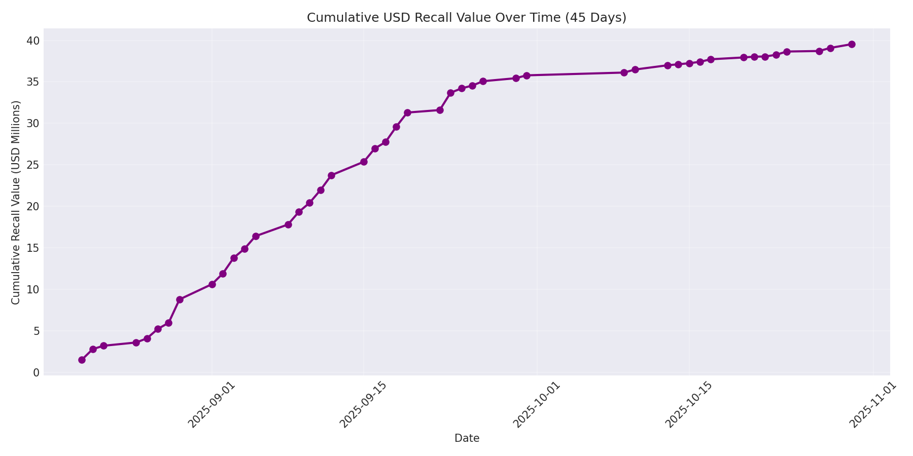 Cumulative USD Recalls 45 Days
