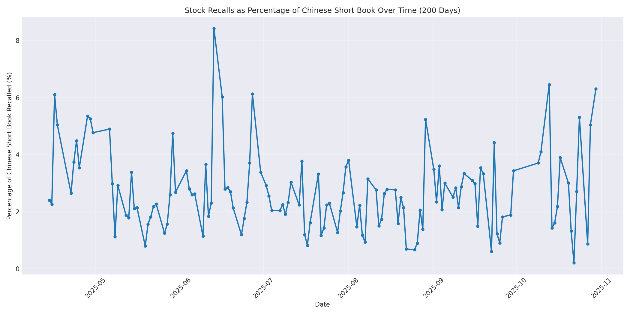 Percentage Recalled 200 Days