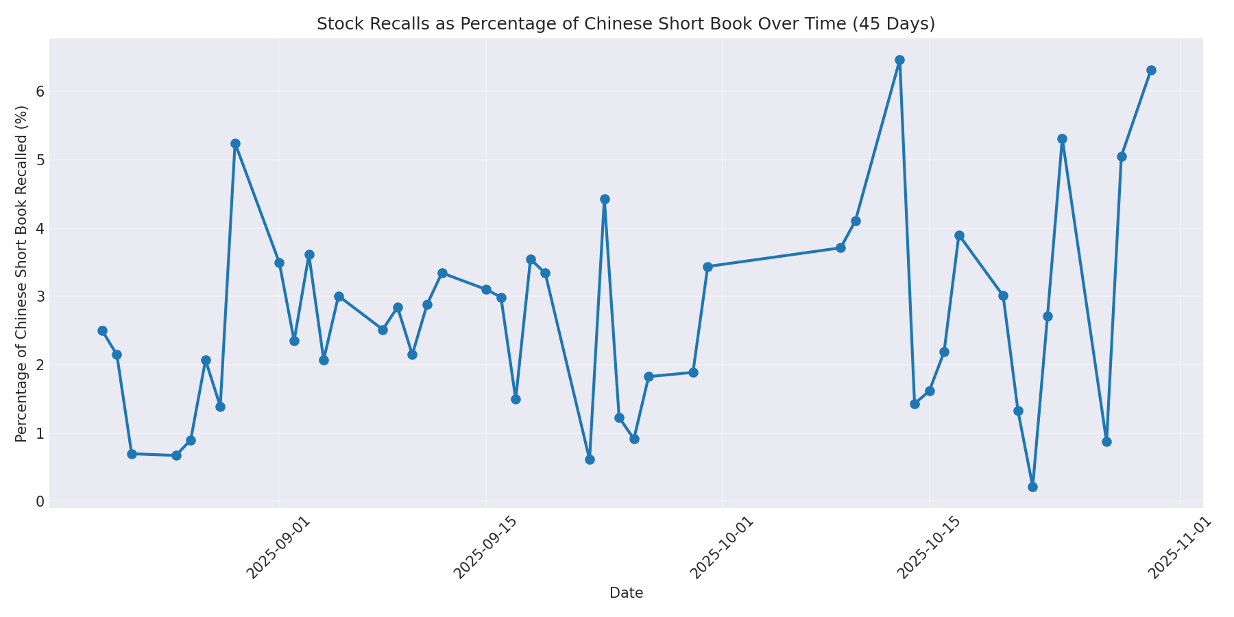 Percentage Recalled 45 Days