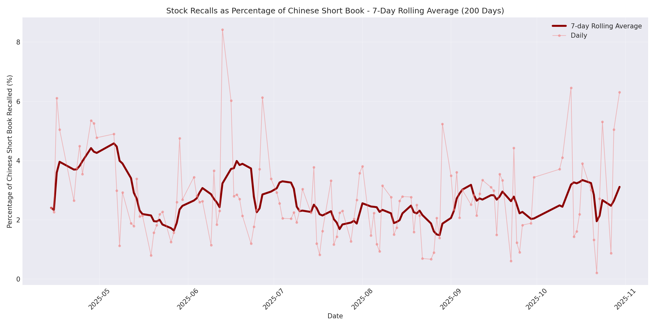 Percentage Recalled 7-Day Average 200 Days