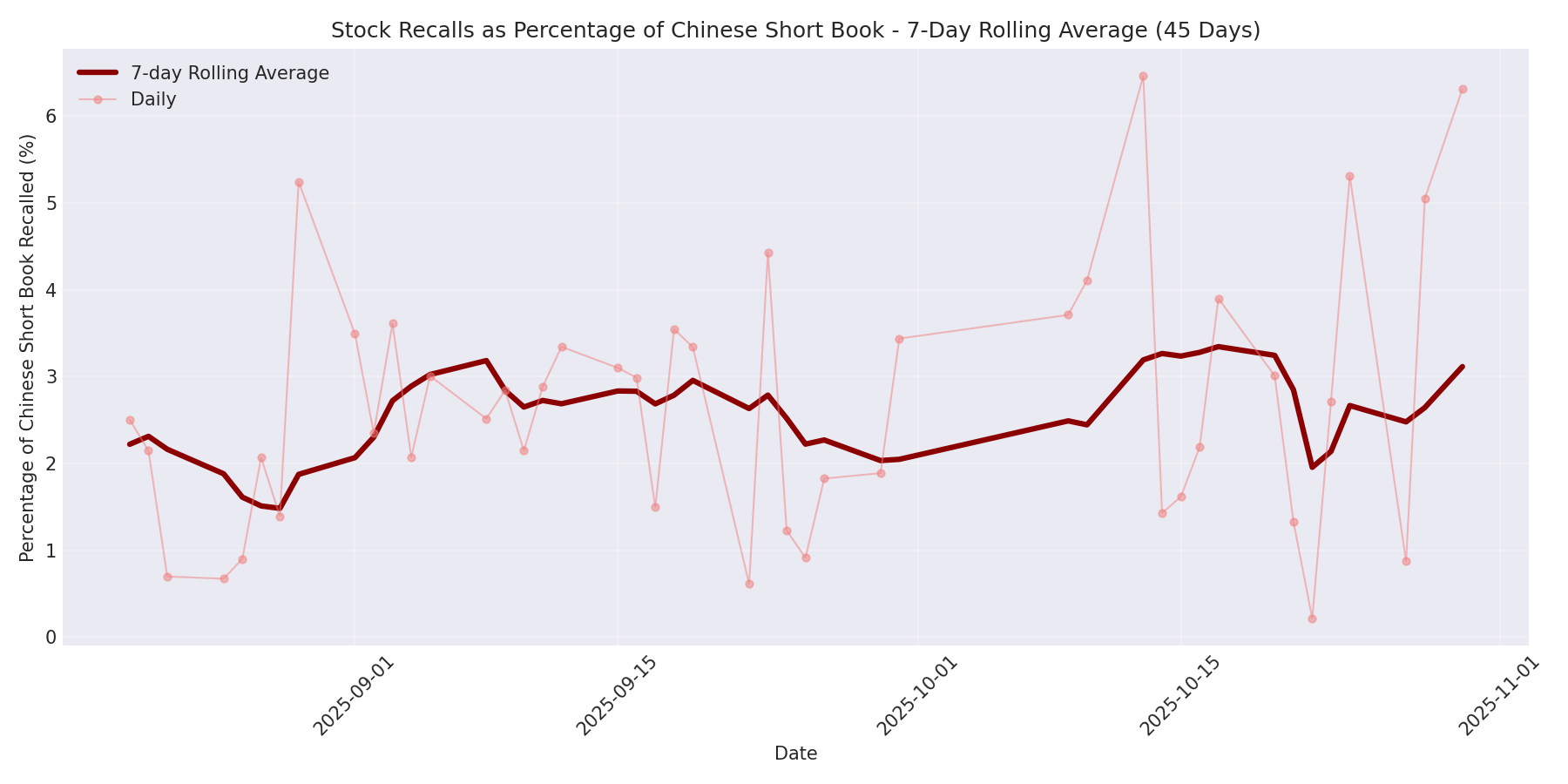Percentage Recalled 7-Day Average 45 Days