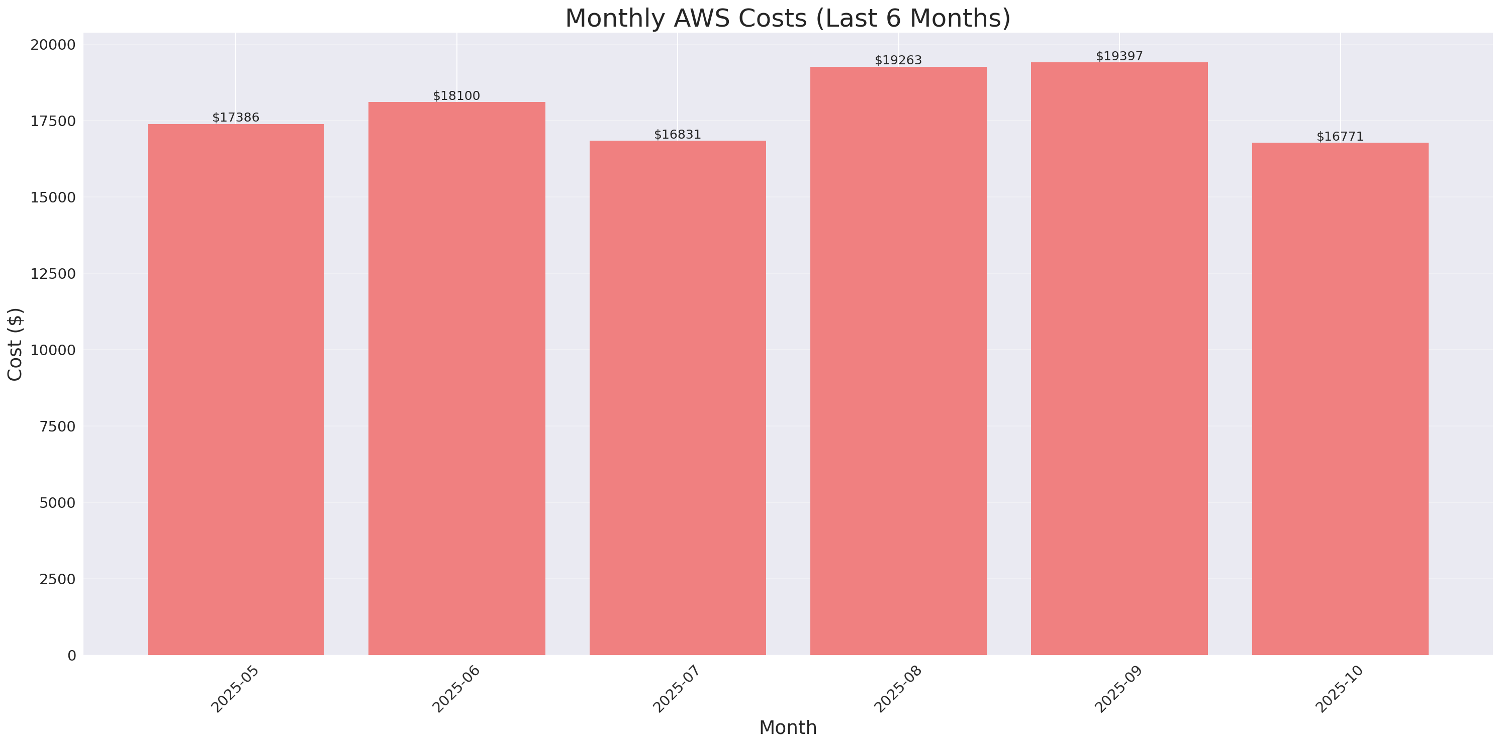 Monthly Costs