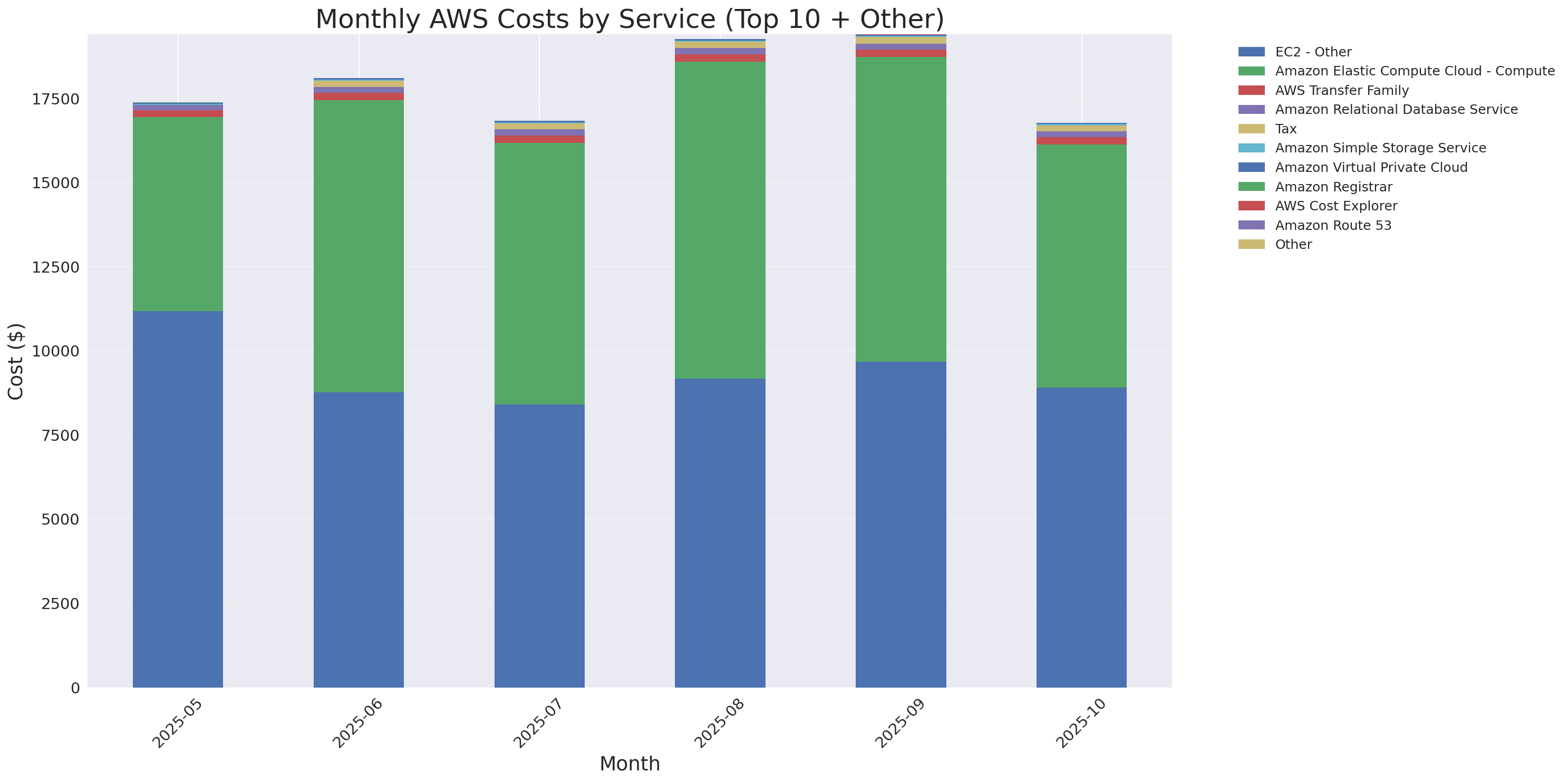 Monthly Costs by Service
