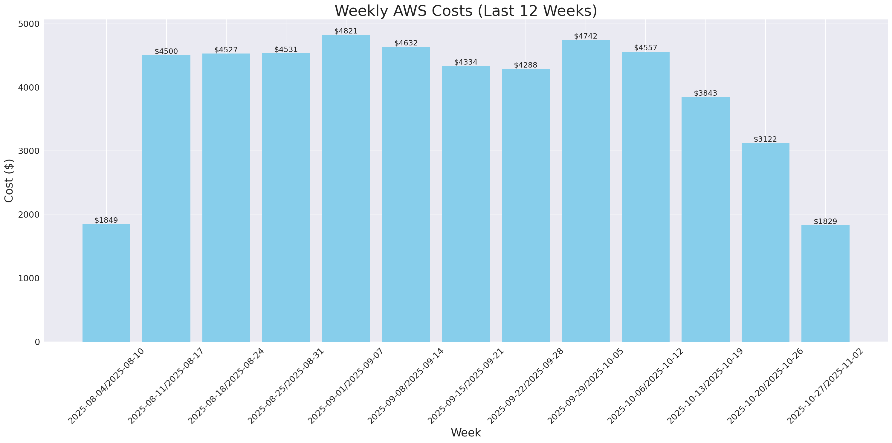 Weekly Costs