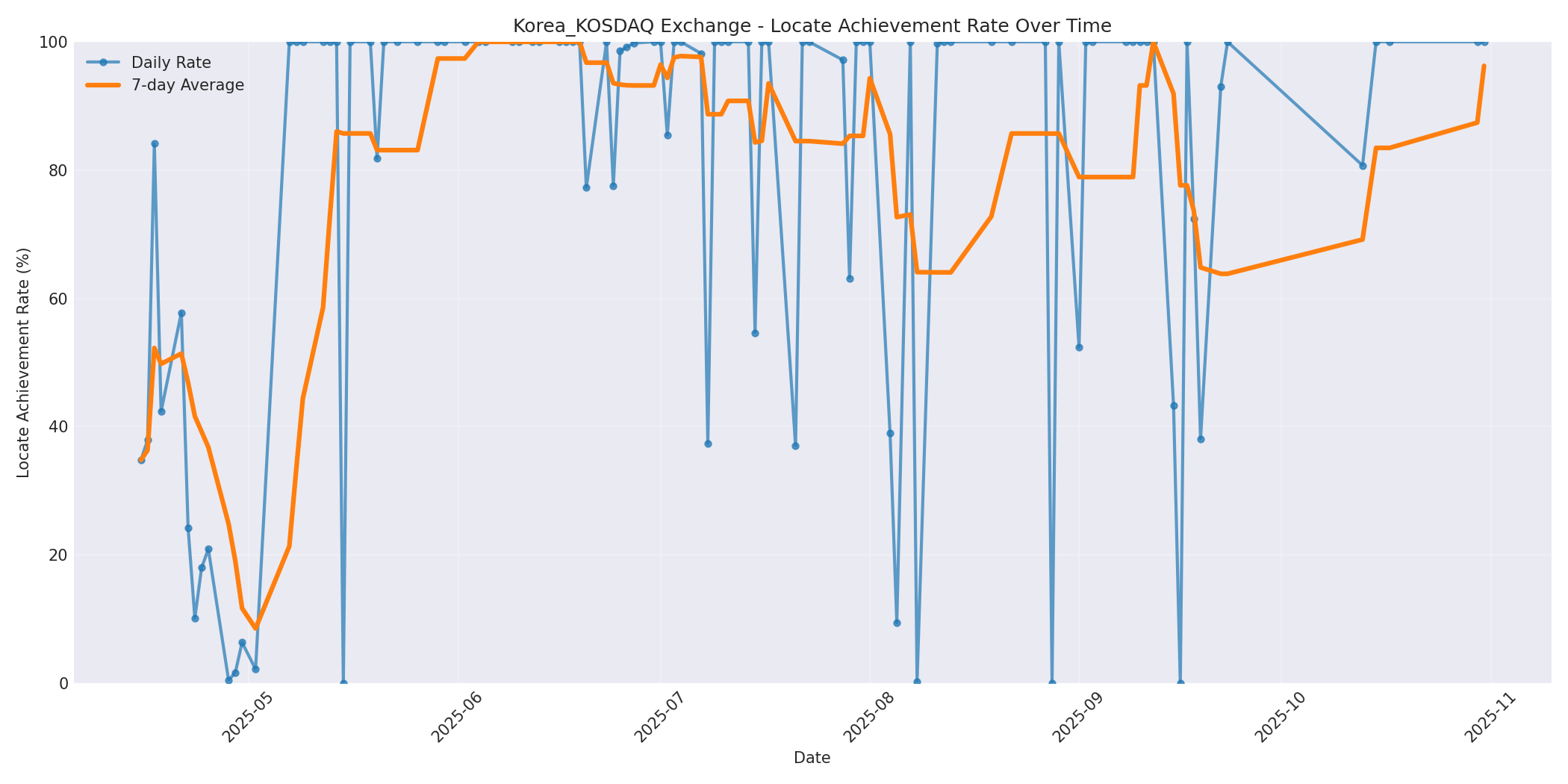 Korea_KOSDAQ Locate Rate Over Time