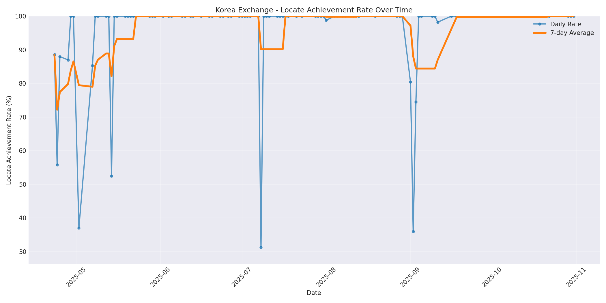 Korea Locate Rate Over Time