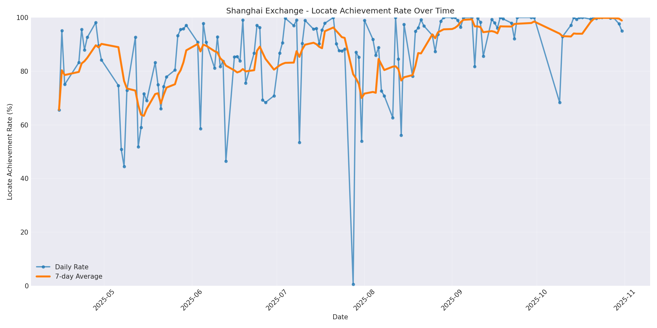Shanghai Locate Rate Over Time