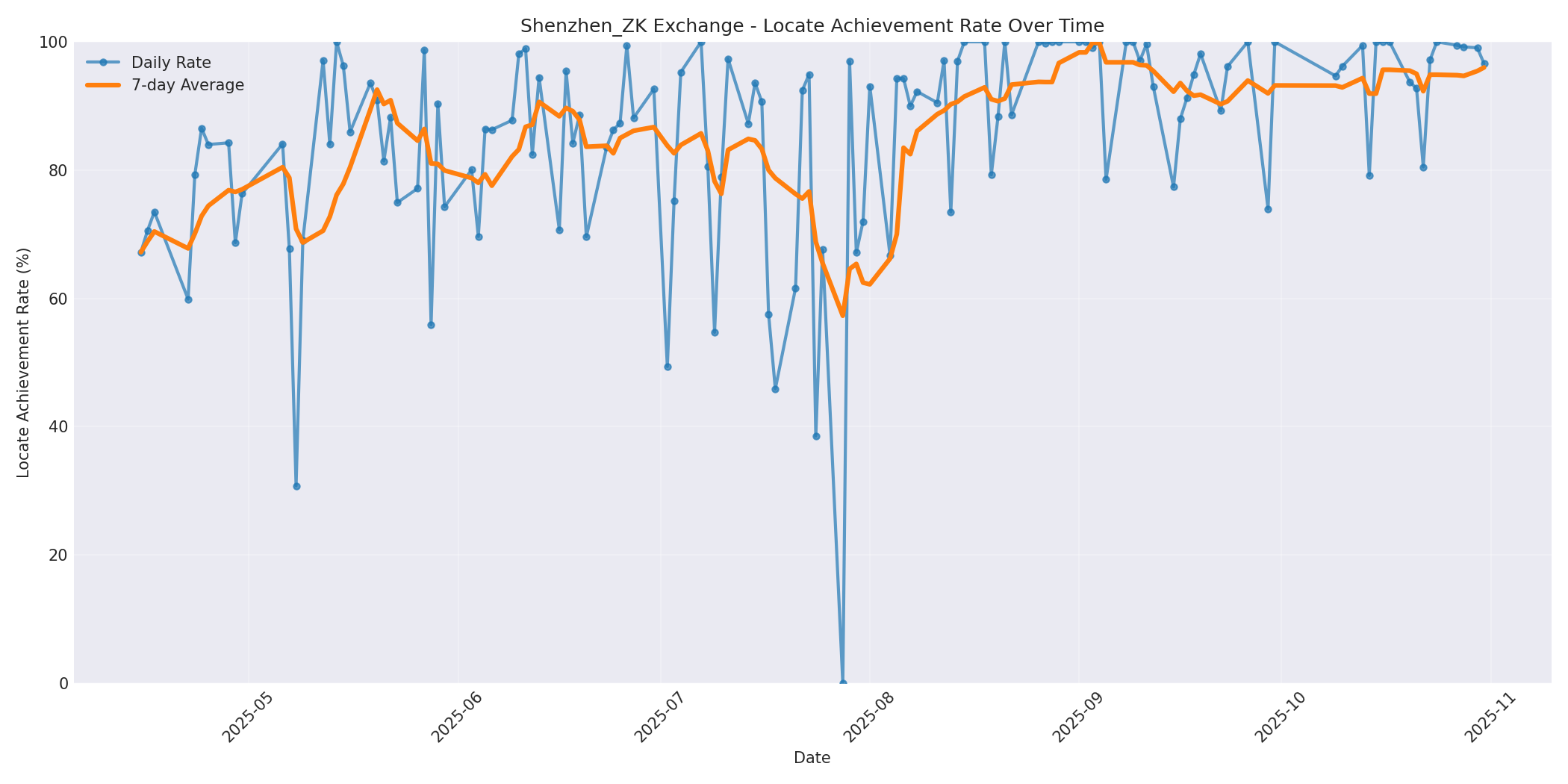 Shenzhen_ZK Locate Rate Over Time